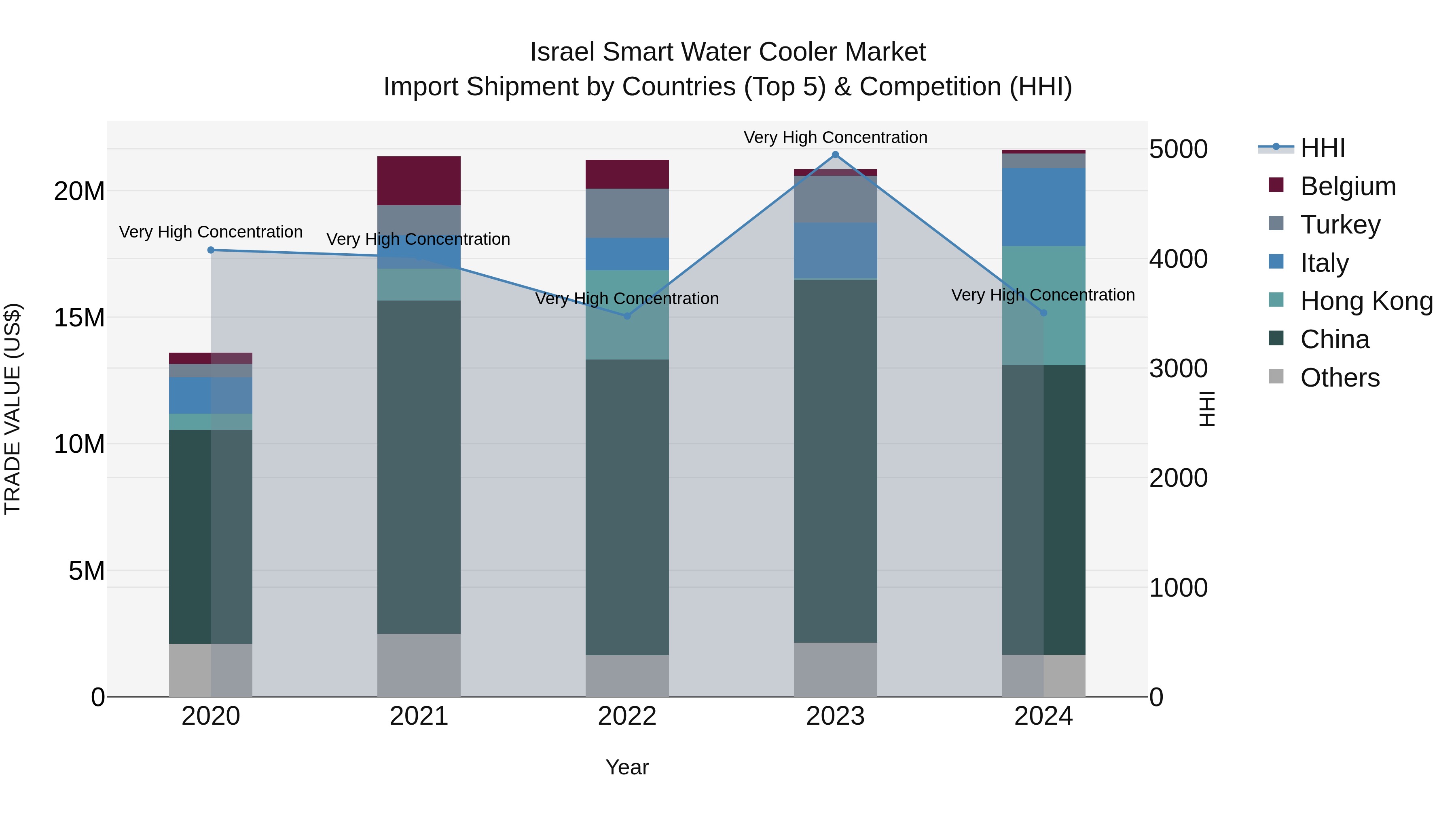 Israel Smart Water Cooler Market Top 5 Importing Countries and Market Competition (HHI) Analysis