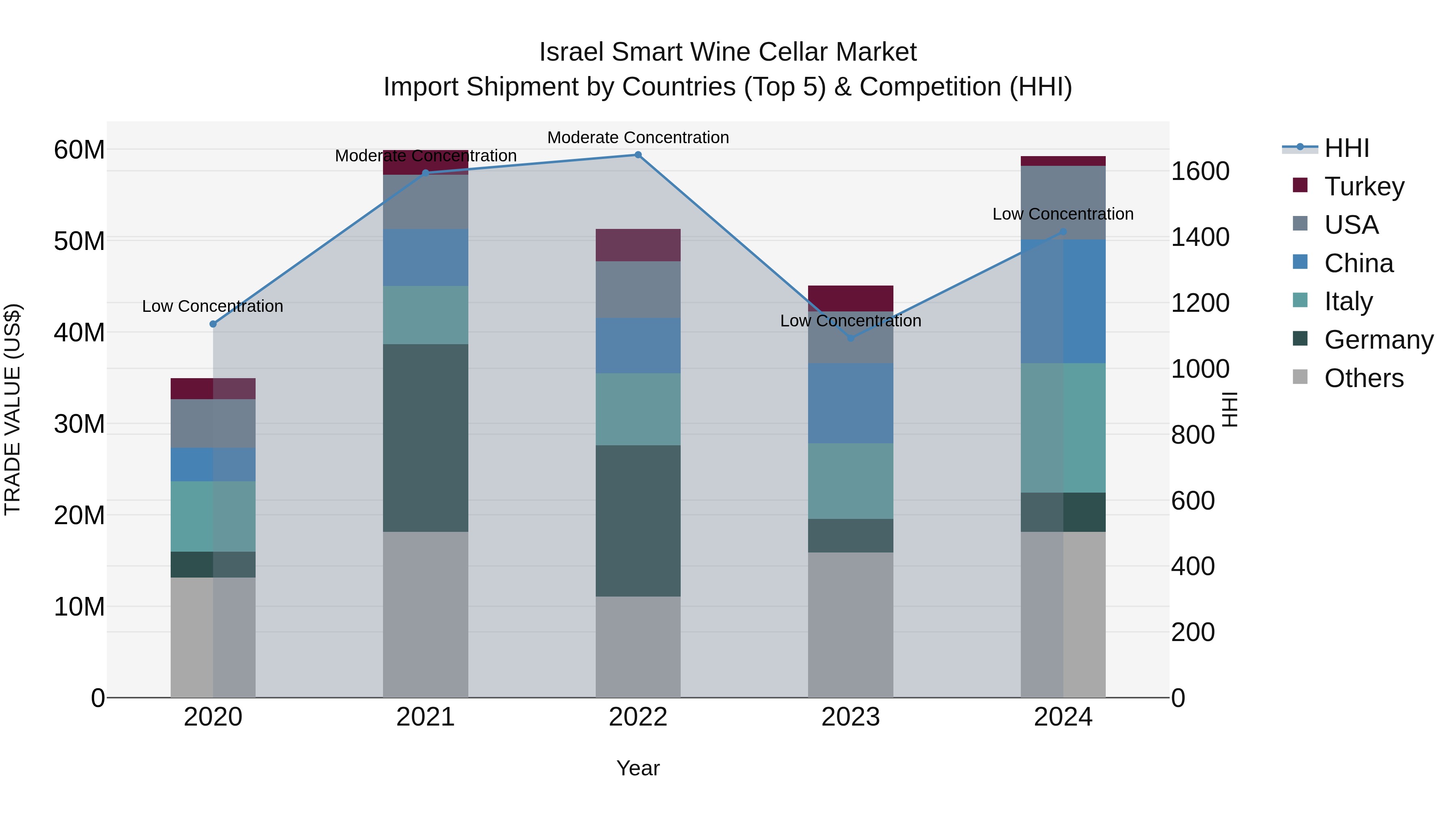Israel Smart Wine Cellar Market Top 5 Importing Countries and Market Competition (HHI) Analysis