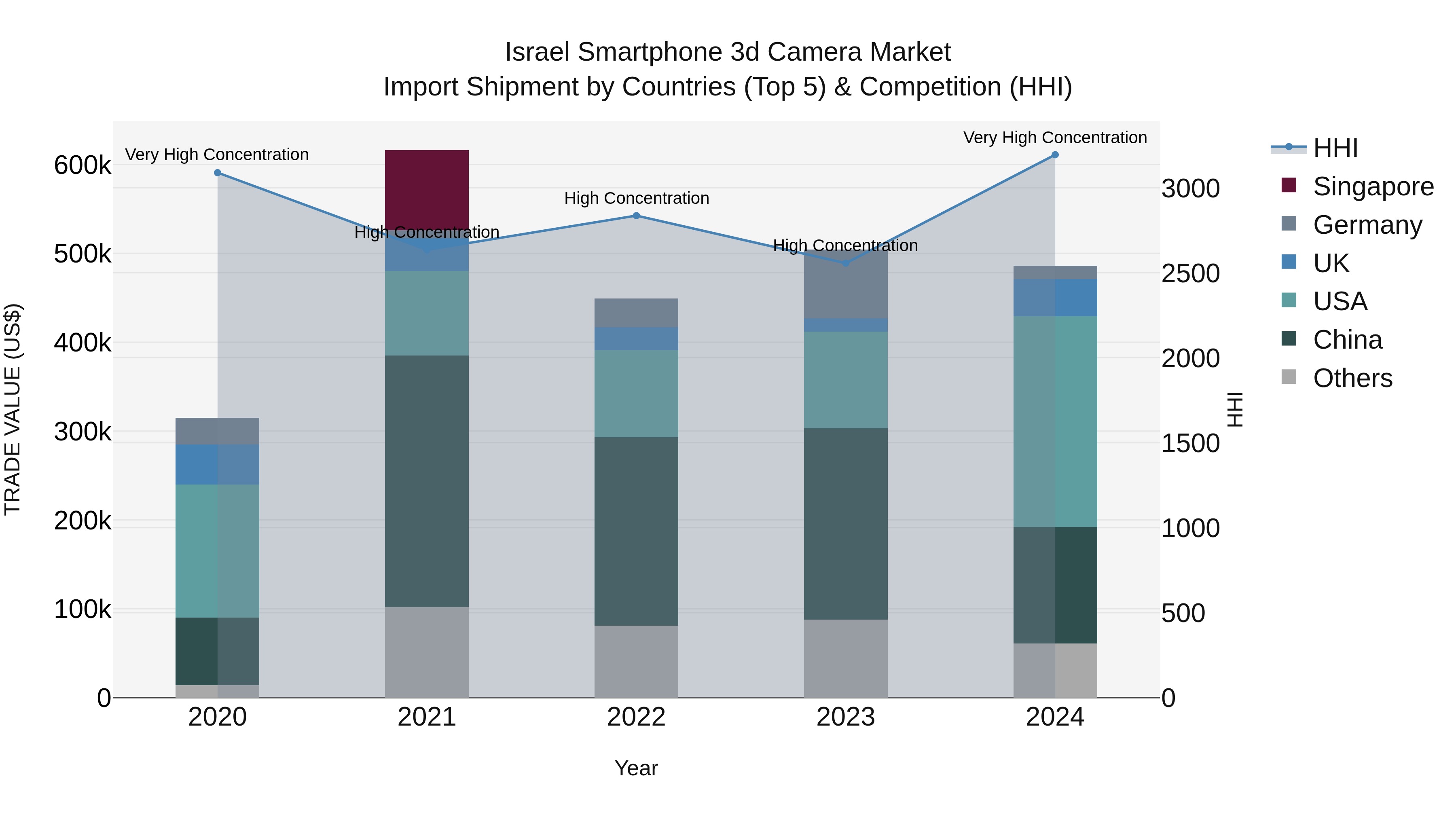 Israel Smartphone 3d Camera Market Top 5 Importing Countries and Market Competition (HHI) Analysis