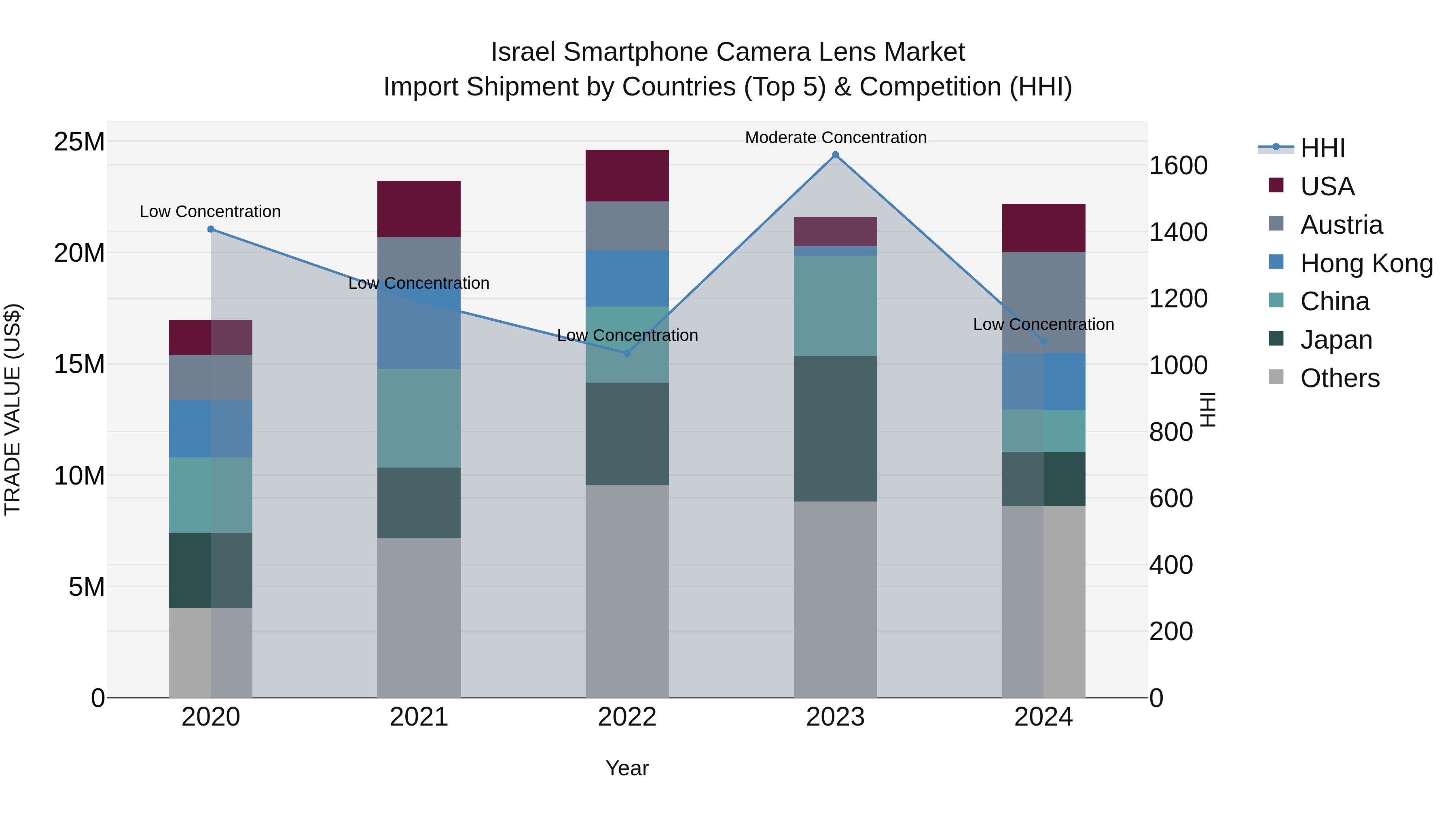 Israel Smartphone Camera Lens Market Top 5 Importing Countries and Market Competition (HHI) Analysis
