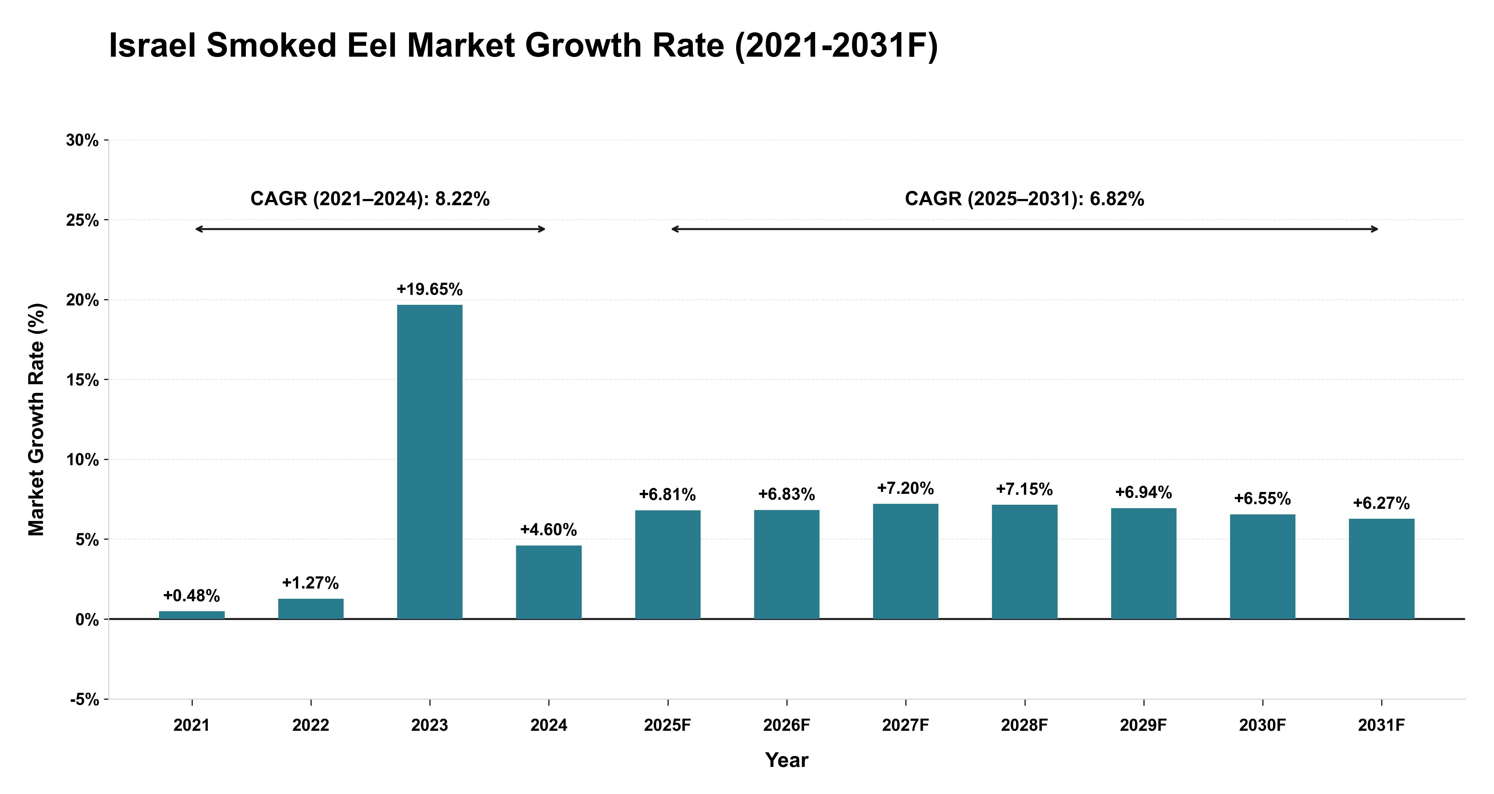 Israel Smoked Eel Market Year-wise Growth Rate (2021-2031F)