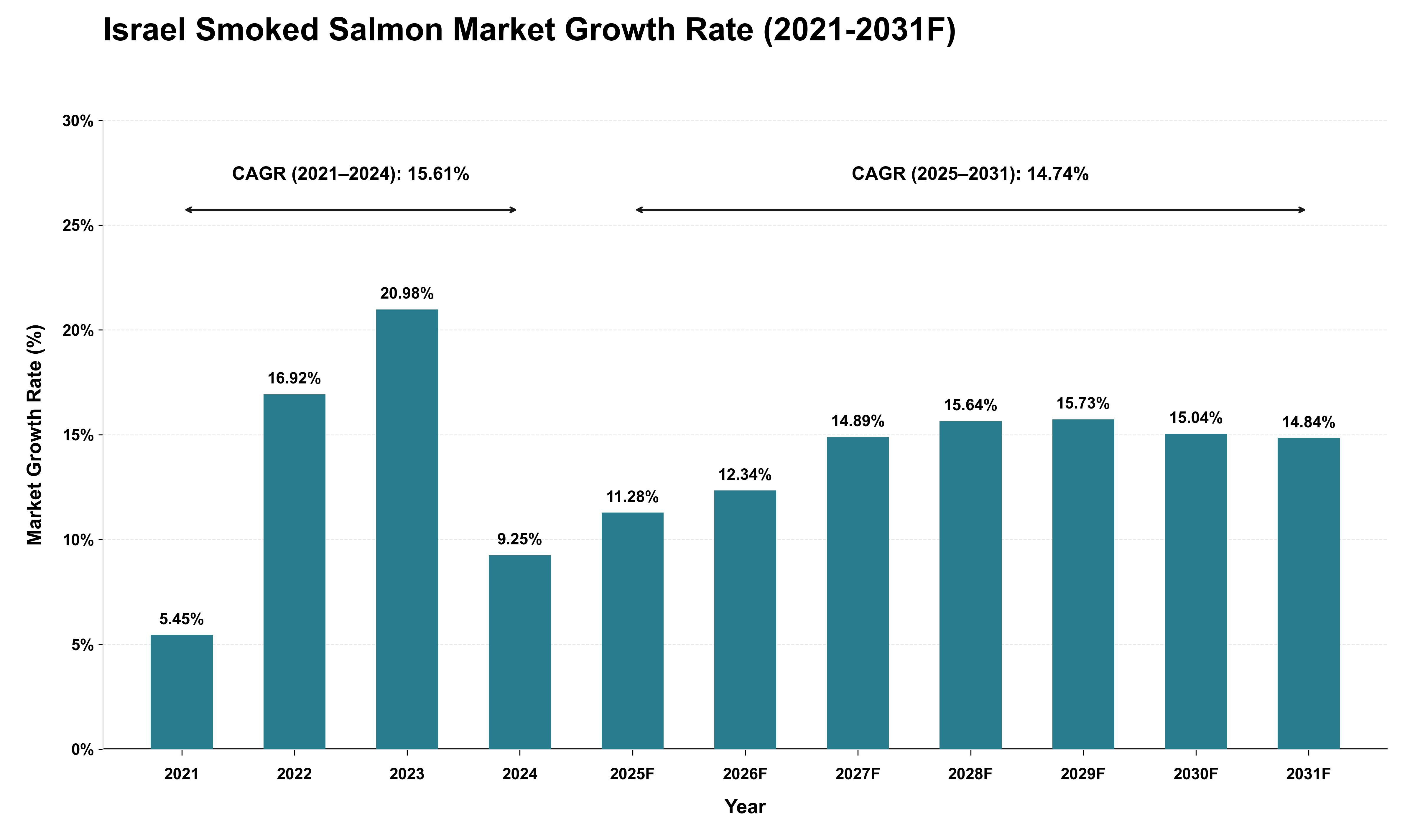 Israel Smoked Salmon Market Growth Rate Analysis (2021 - 2031)
