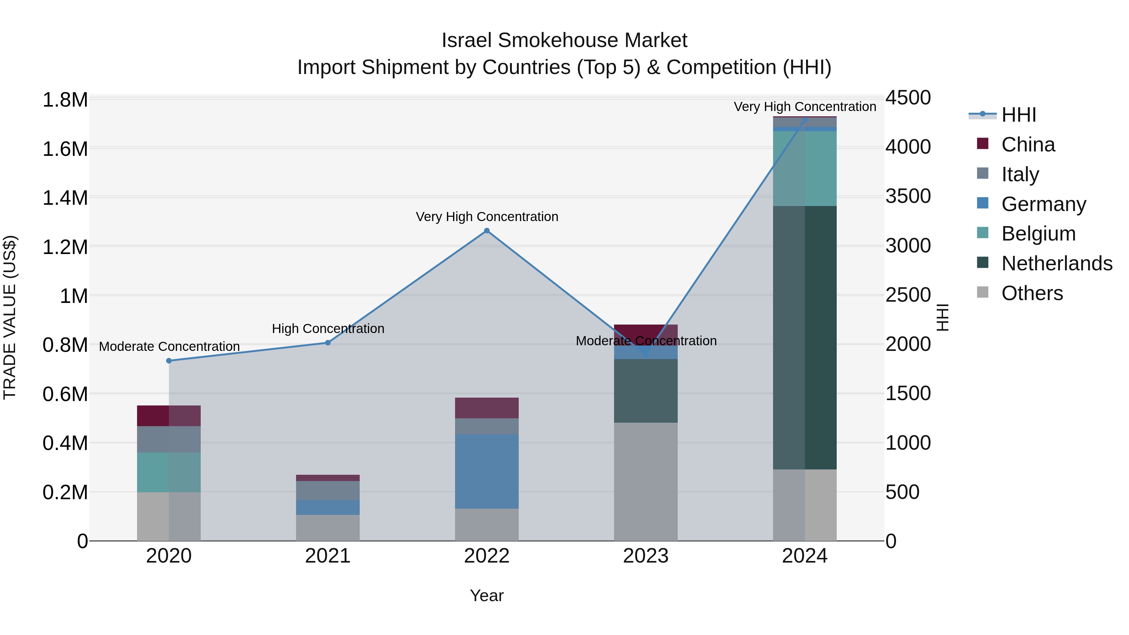 Israel Smokehouse Market Top 5 Importing Countries and Market Competition (HHI) Analysis