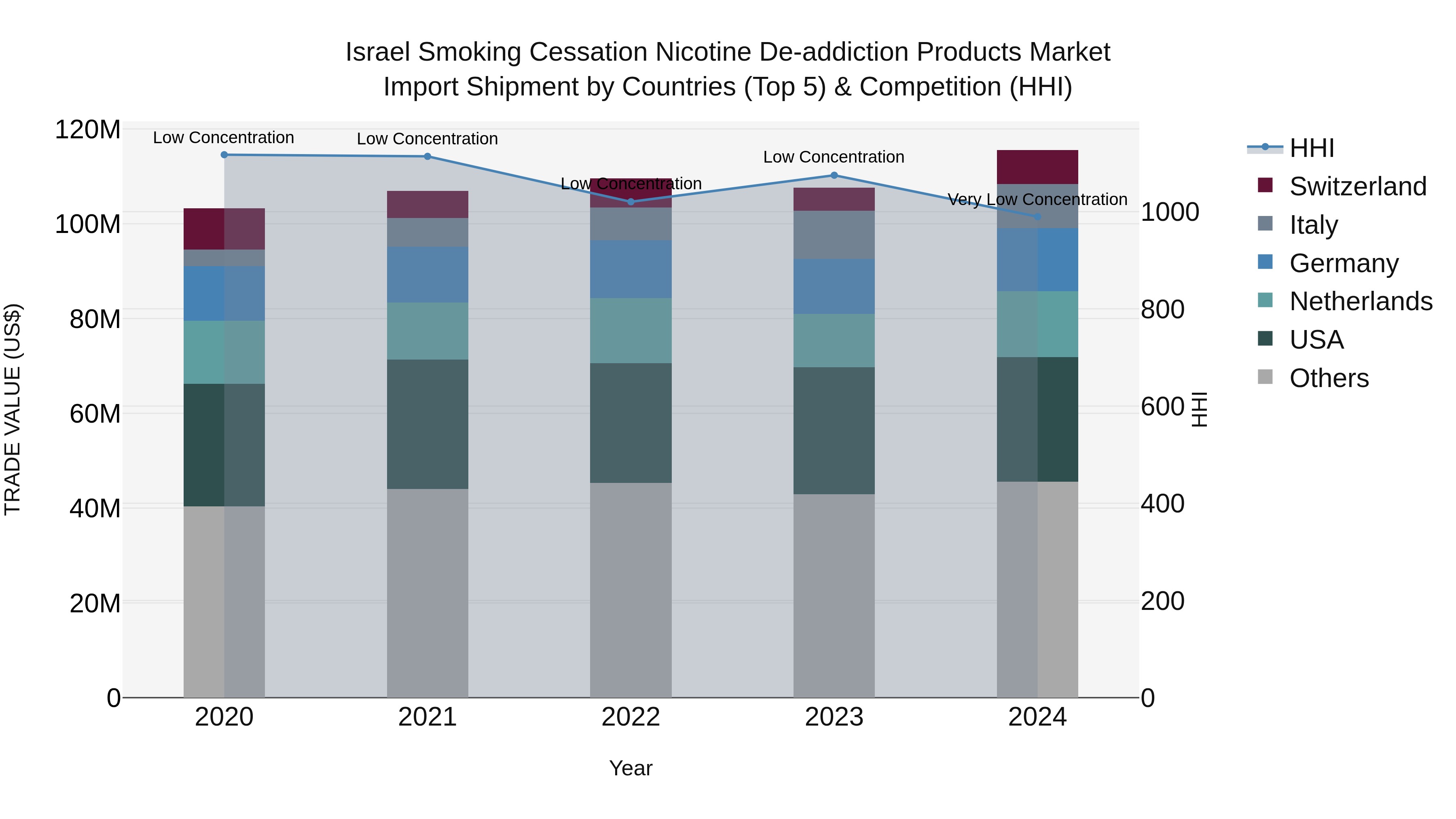 Israel Smoking Cessation Nicotine De-addiction Products Market Top 5 Importing Countries and Market Competition (HHI) Analysis