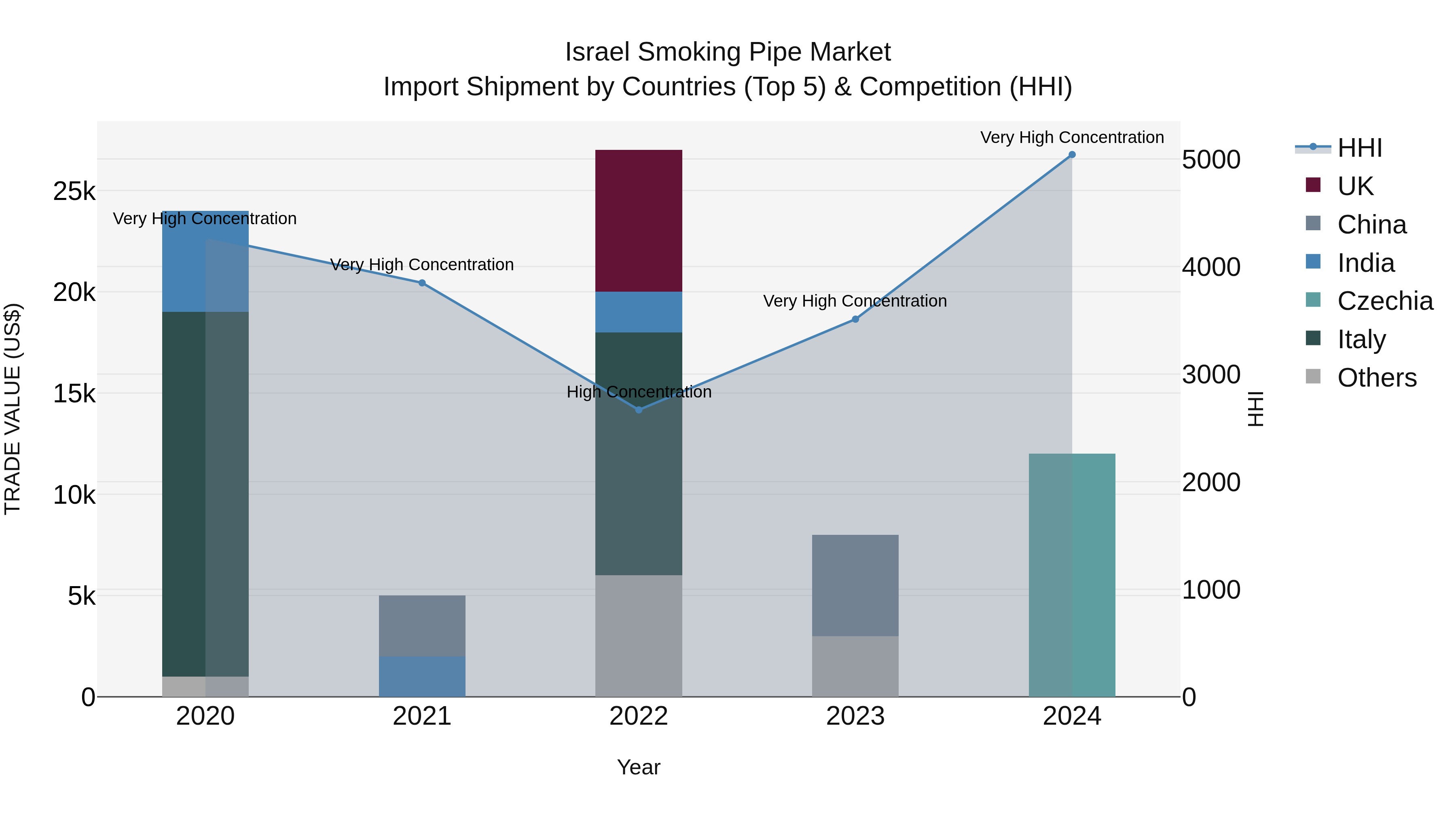 Israel Smoking Pipe Market Top 5 Importing Countries and Market Competition (HHI) Analysis