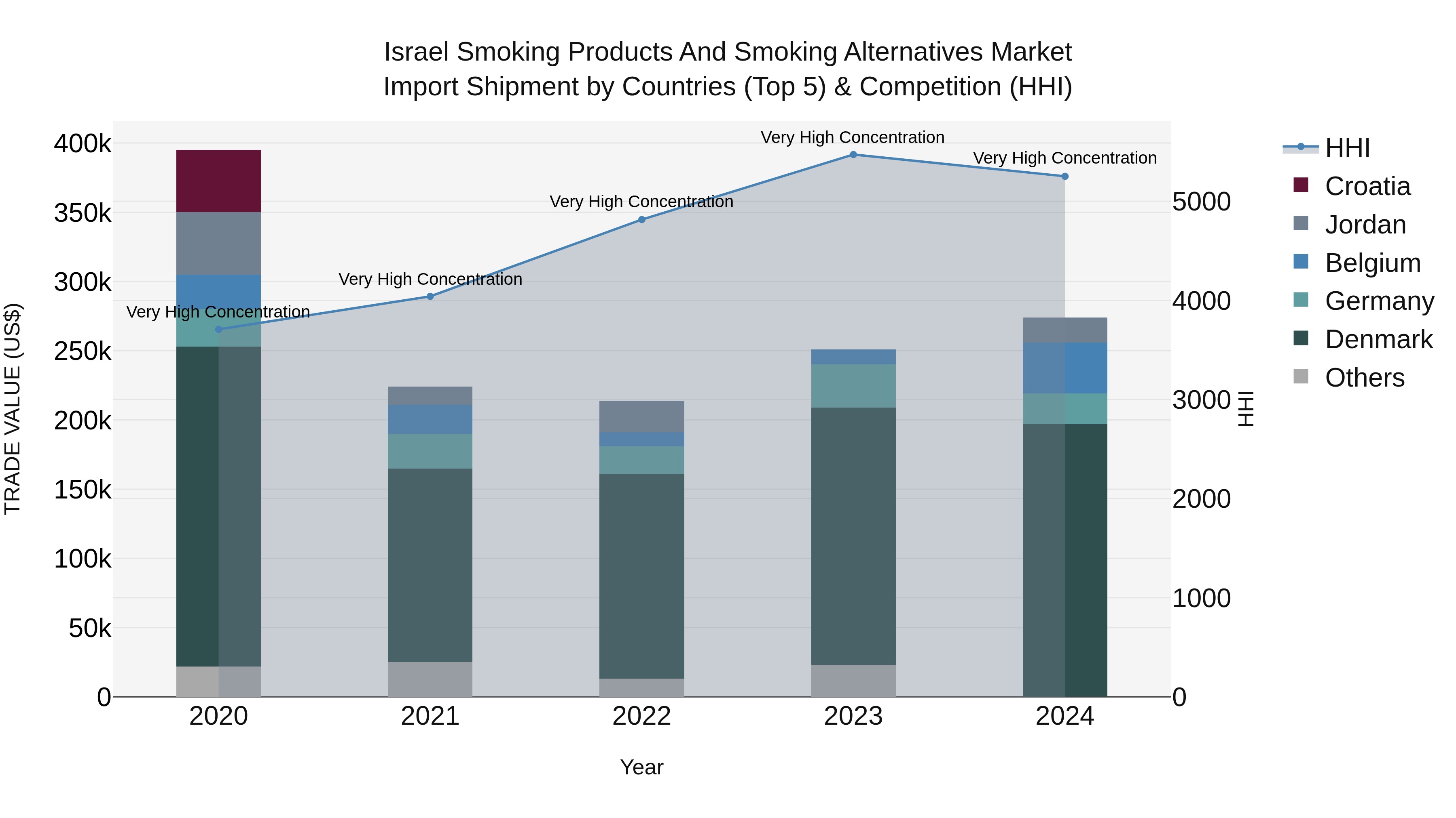 Israel Smoking Products and Smoking Alternatives Market Top 5 Importing Countries and Market Competition (HHI) Analysis