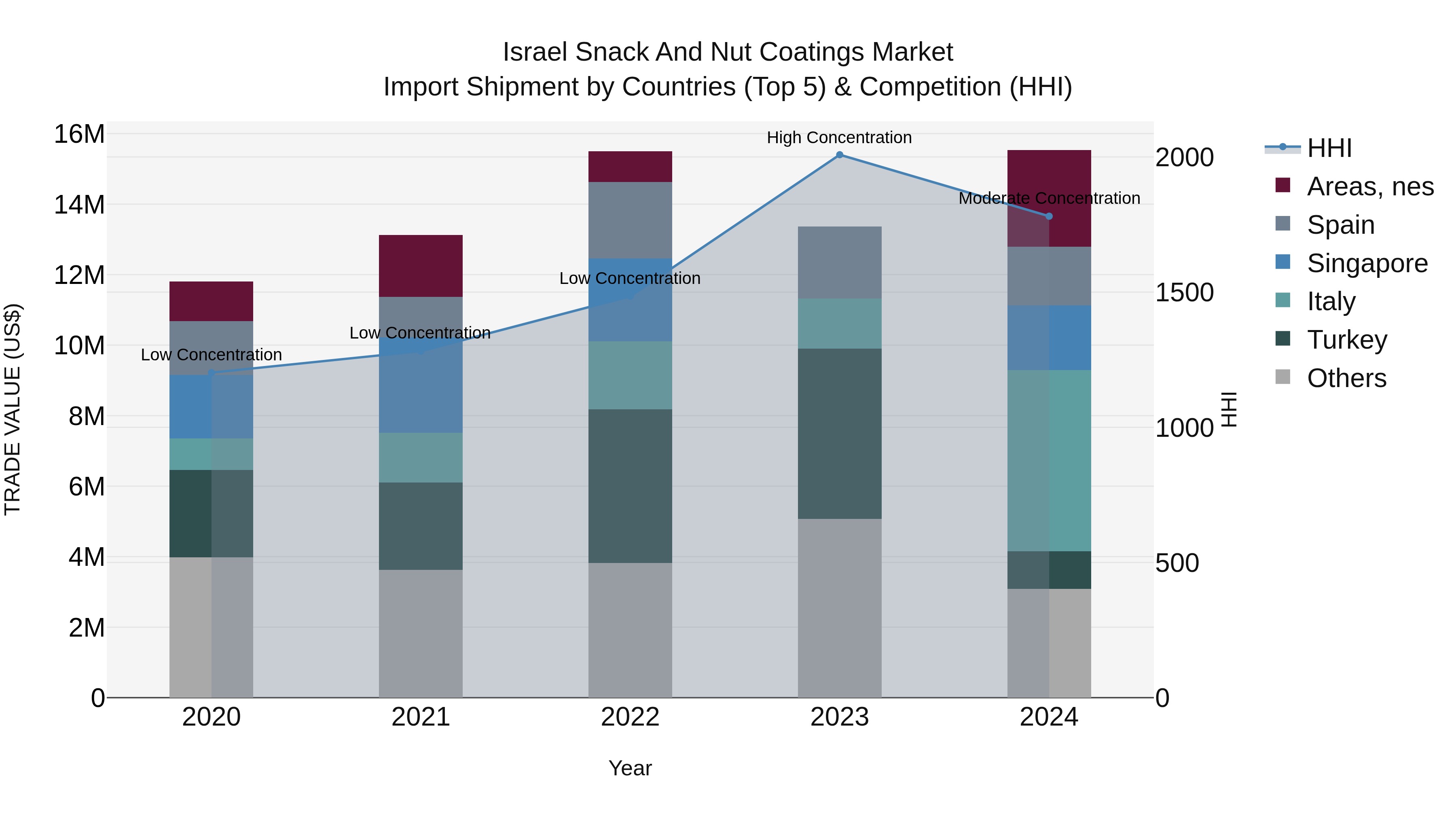 Israel Snack and Nut Coatings Market Top 5 Importing Countries and Market Competition (HHI) Analysis