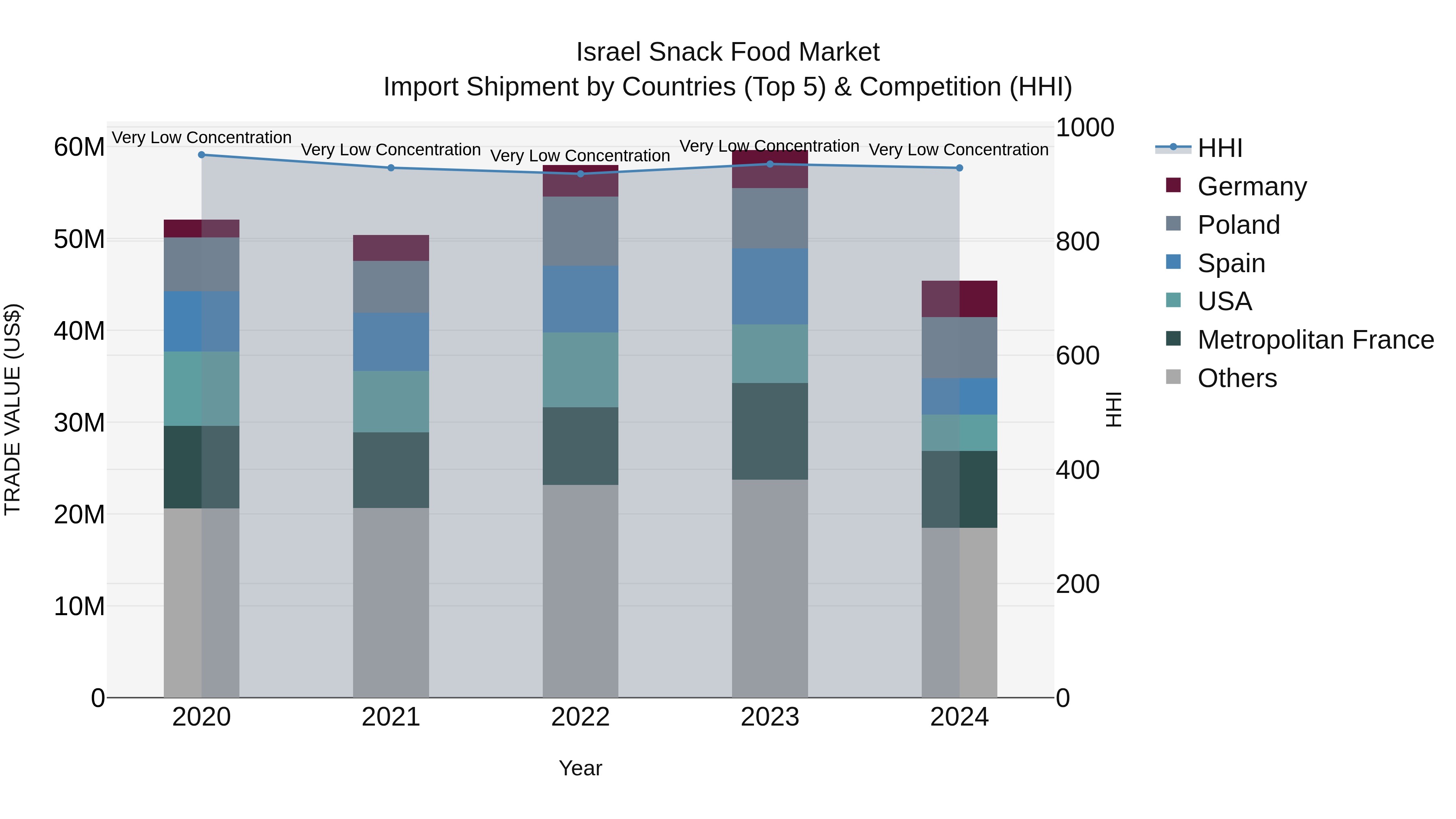 Israel Snack Food Market Top 5 Importing Countries and Market Competition (HHI) Analysis