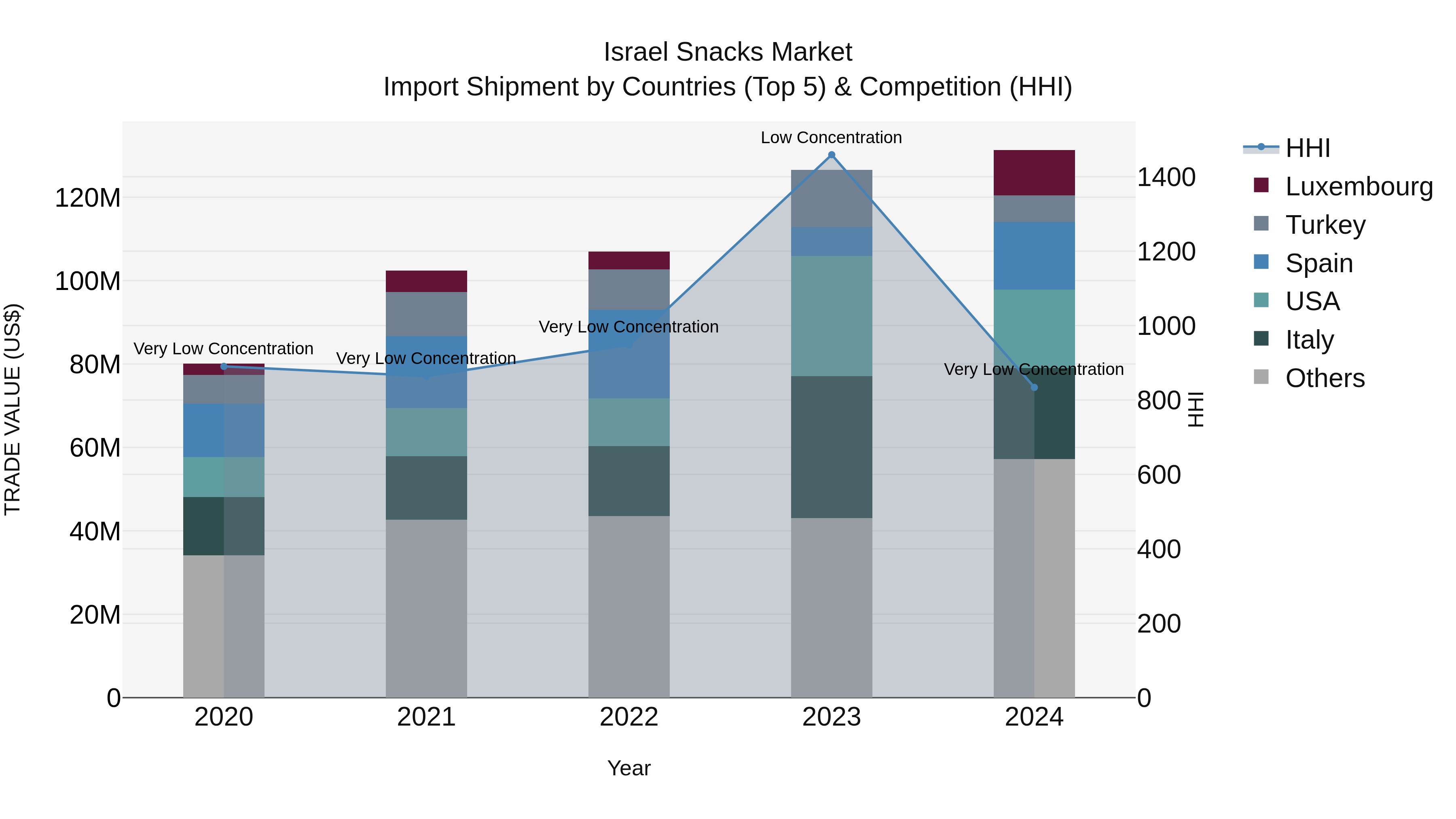 Israel Snacks Market Top 5 Importing Countries and Market Competition (HHI) Analysis