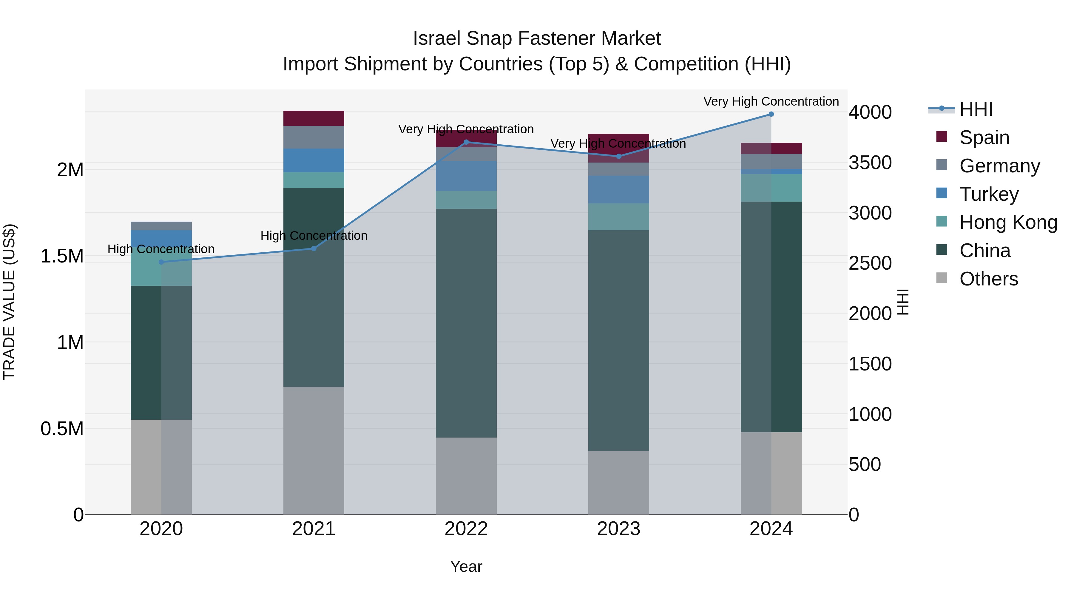 Israel Snap Fastener Market Top 5 Importing Countries and Market Competition (HHI) Analysis