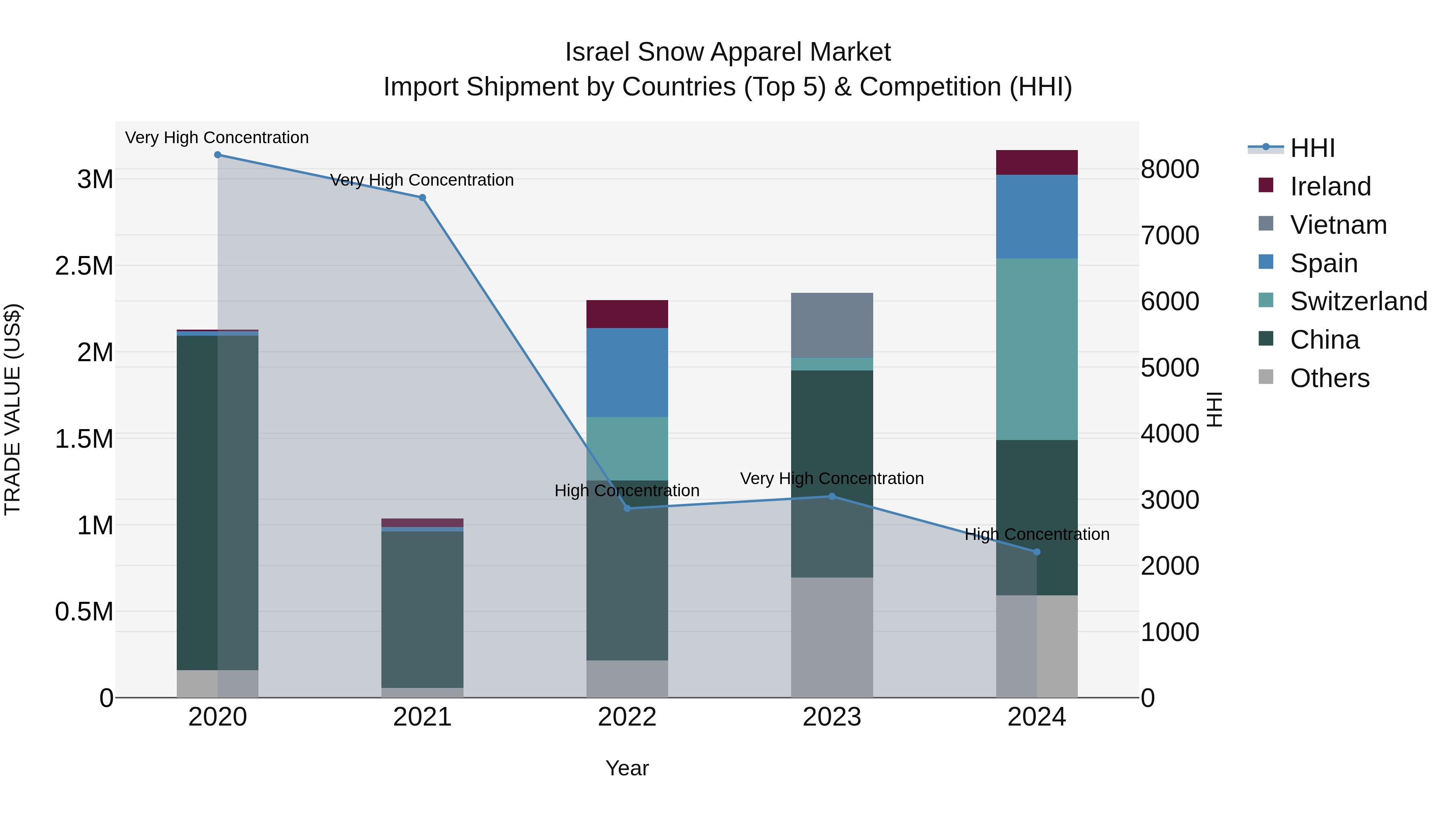 Israel Snow Apparel Market Top 5 Importing Countries and Market Competition (HHI) Analysis