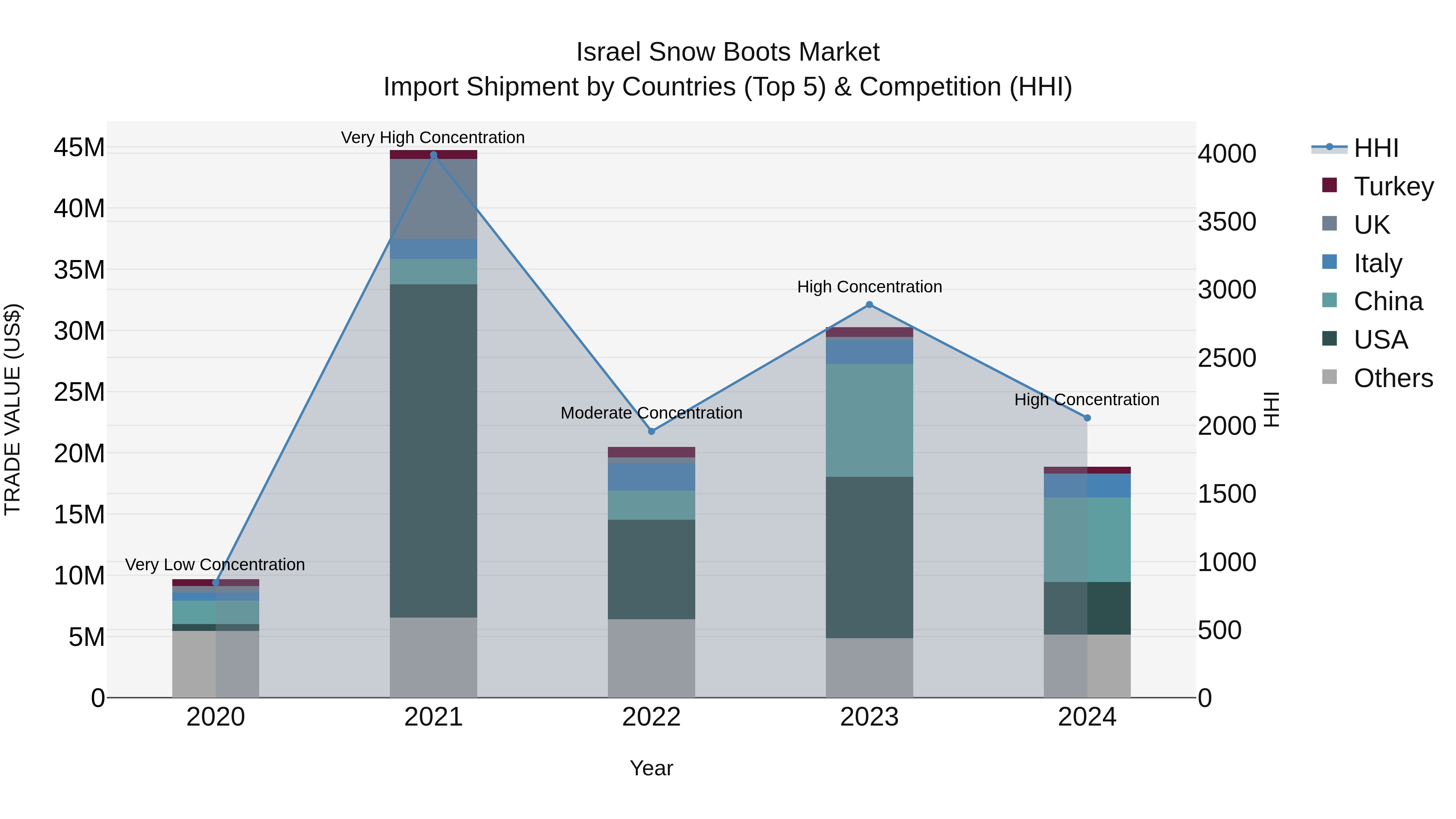 Israel Snow Boots Market Top 5 Importing Countries and Market Competition (HHI) Analysis