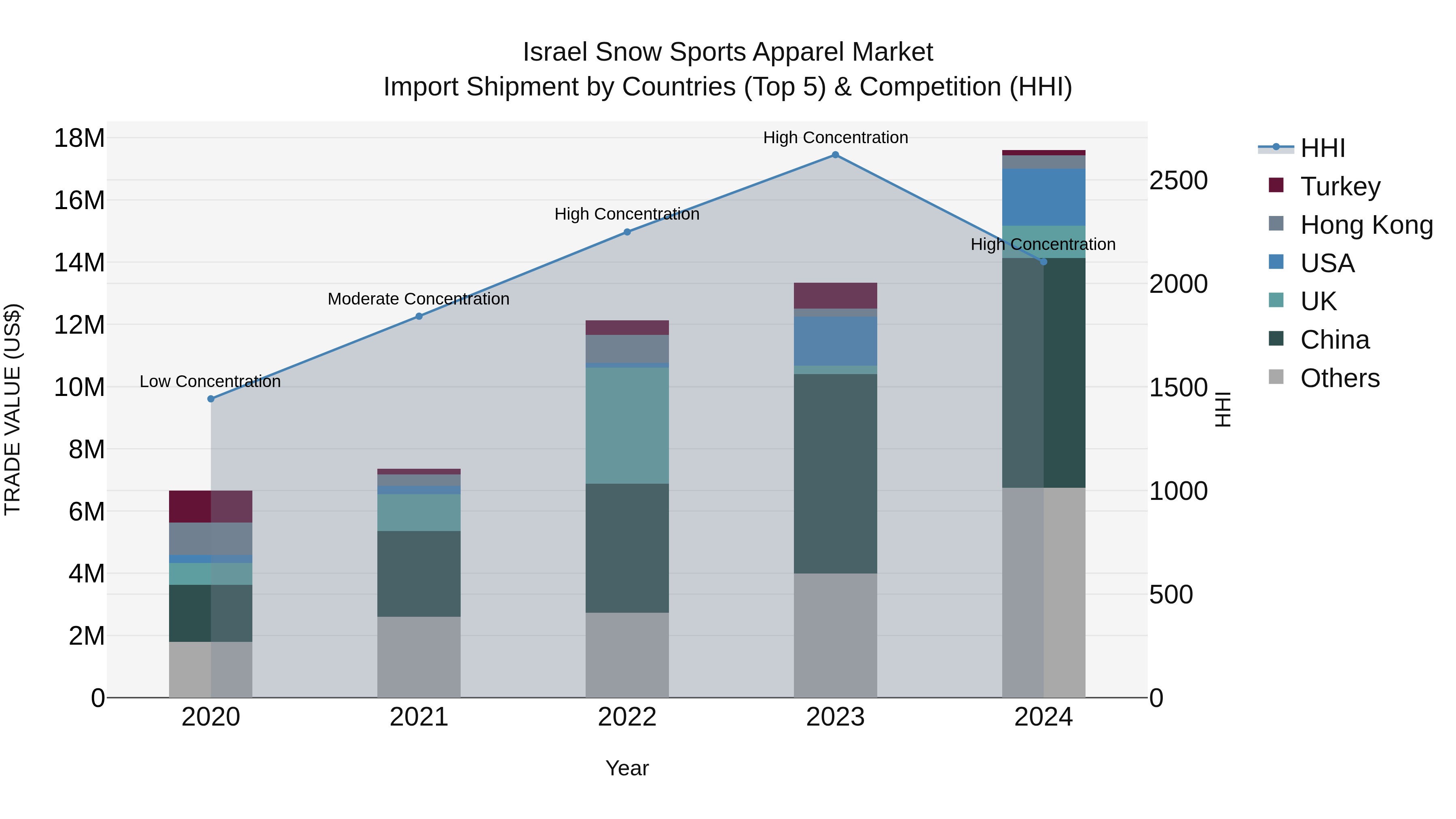 Israel Snow Sports Apparel Market Top 5 Importing Countries and Market Competition (HHI) Analysis
