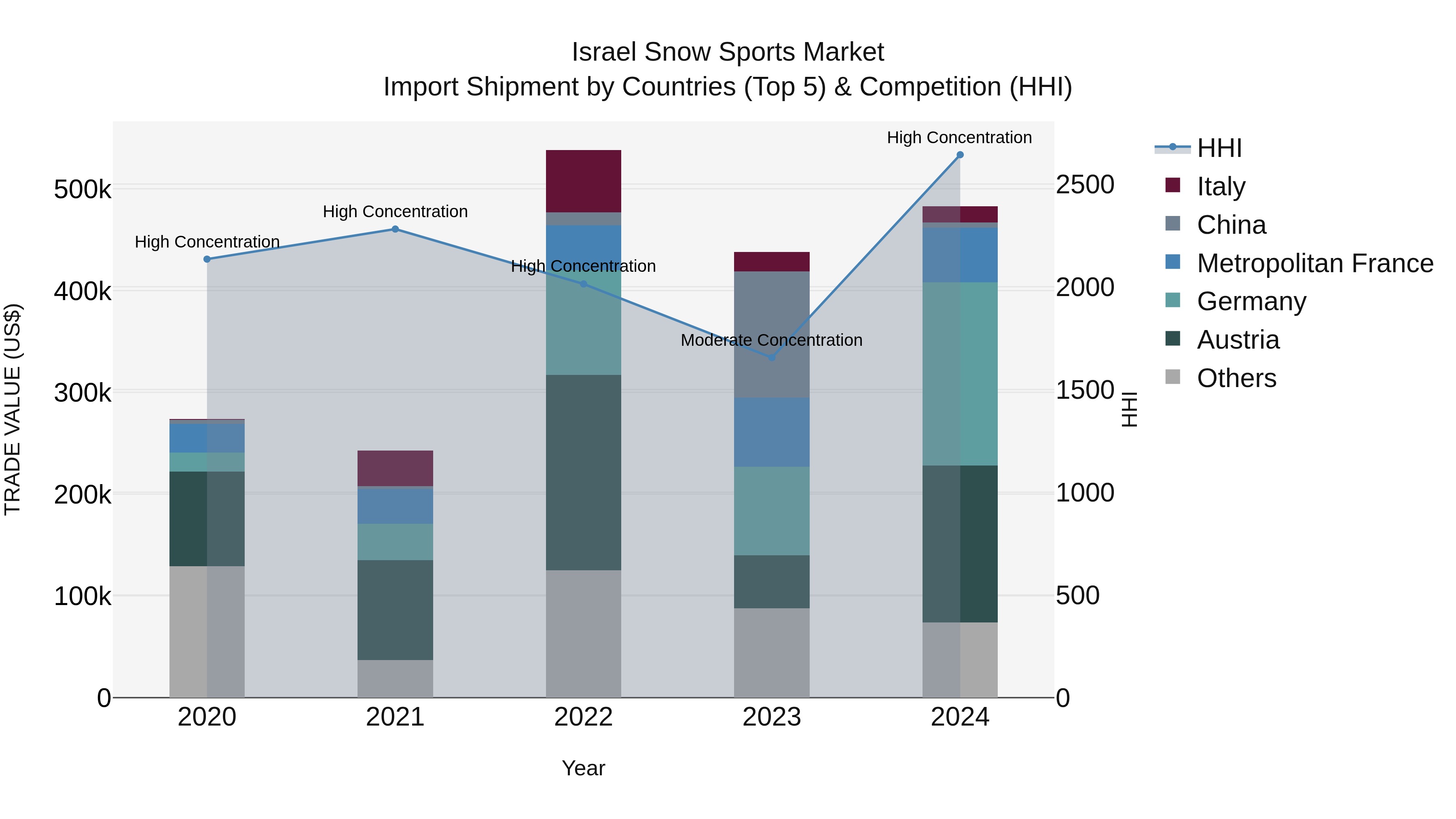 Israel Snow Sports Market Top 5 Importing Countries and Market Competition (HHI) Analysis