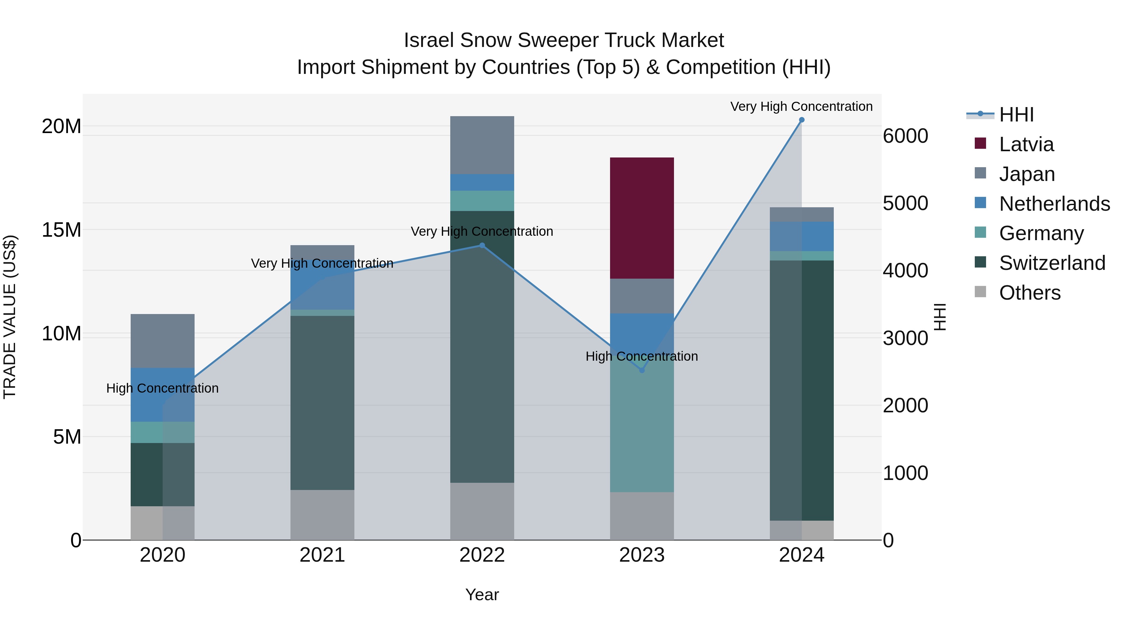 Israel Snow Sweeper Truck Market Top 5 Importing Countries and Market Competition (HHI) Analysis