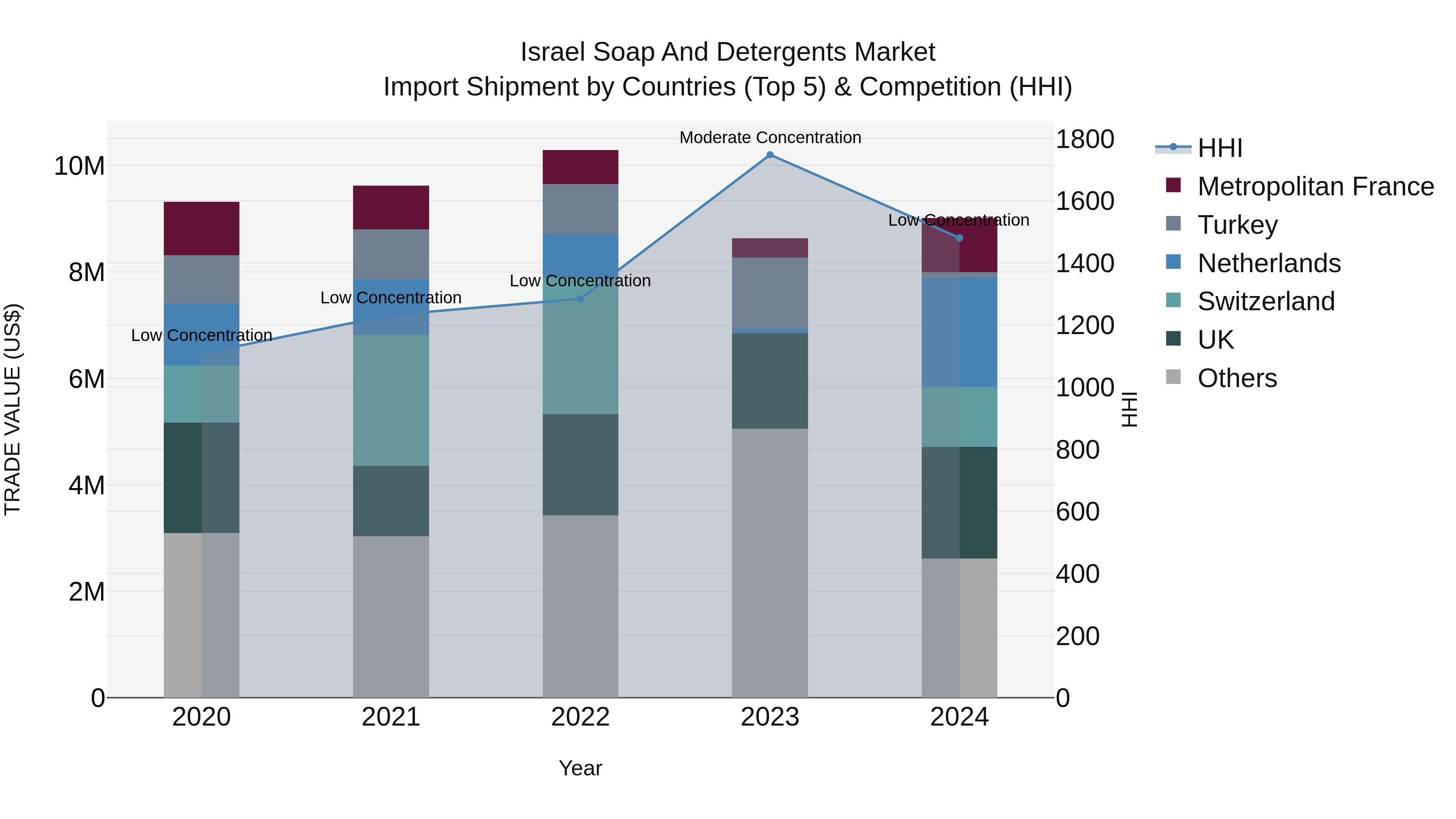 Israel Soap and Detergents Market Top 5 Importing Countries and Market Competition (HHI) Analysis