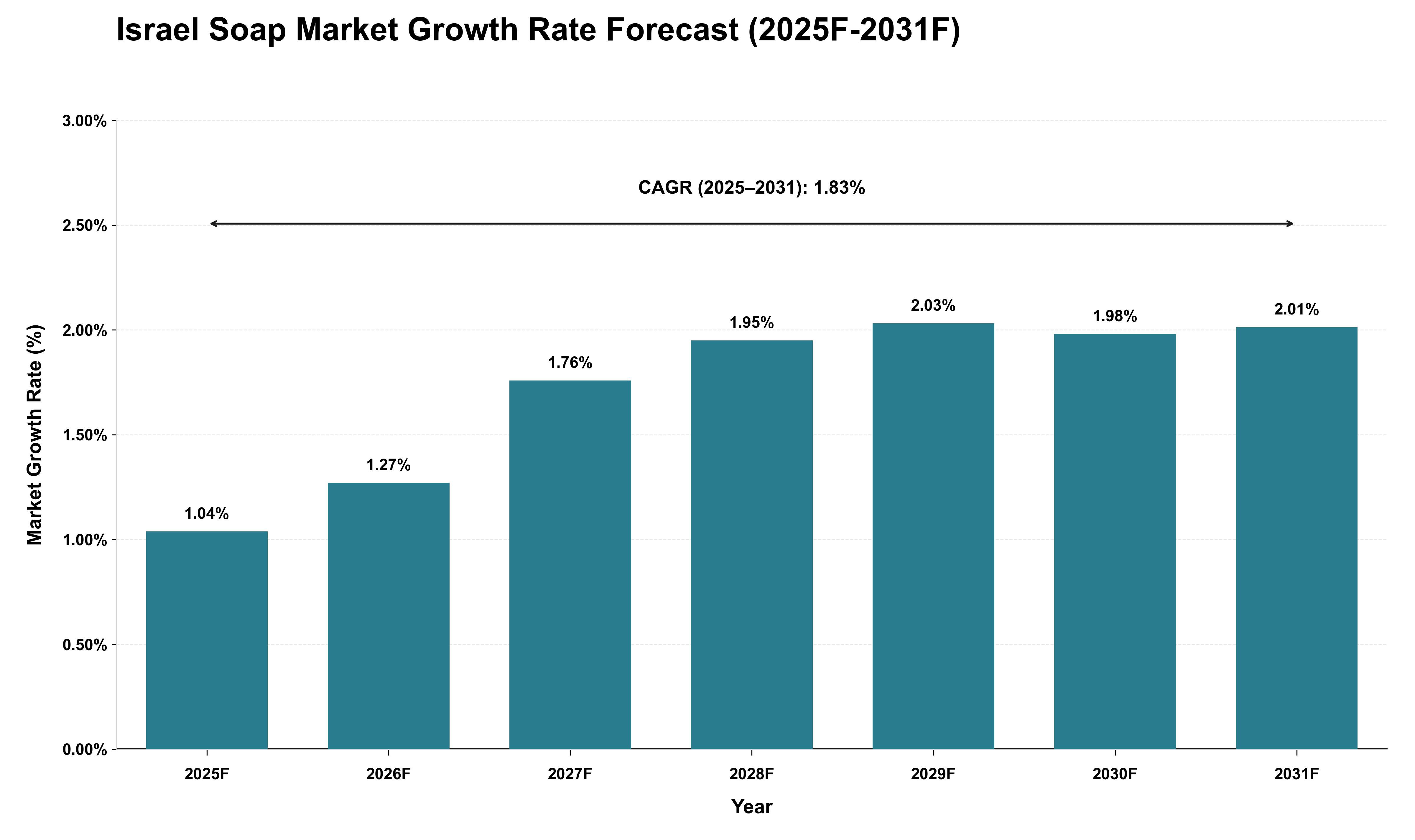 Israel Soap Market Growth Rate Analysis (2025 - 2031)