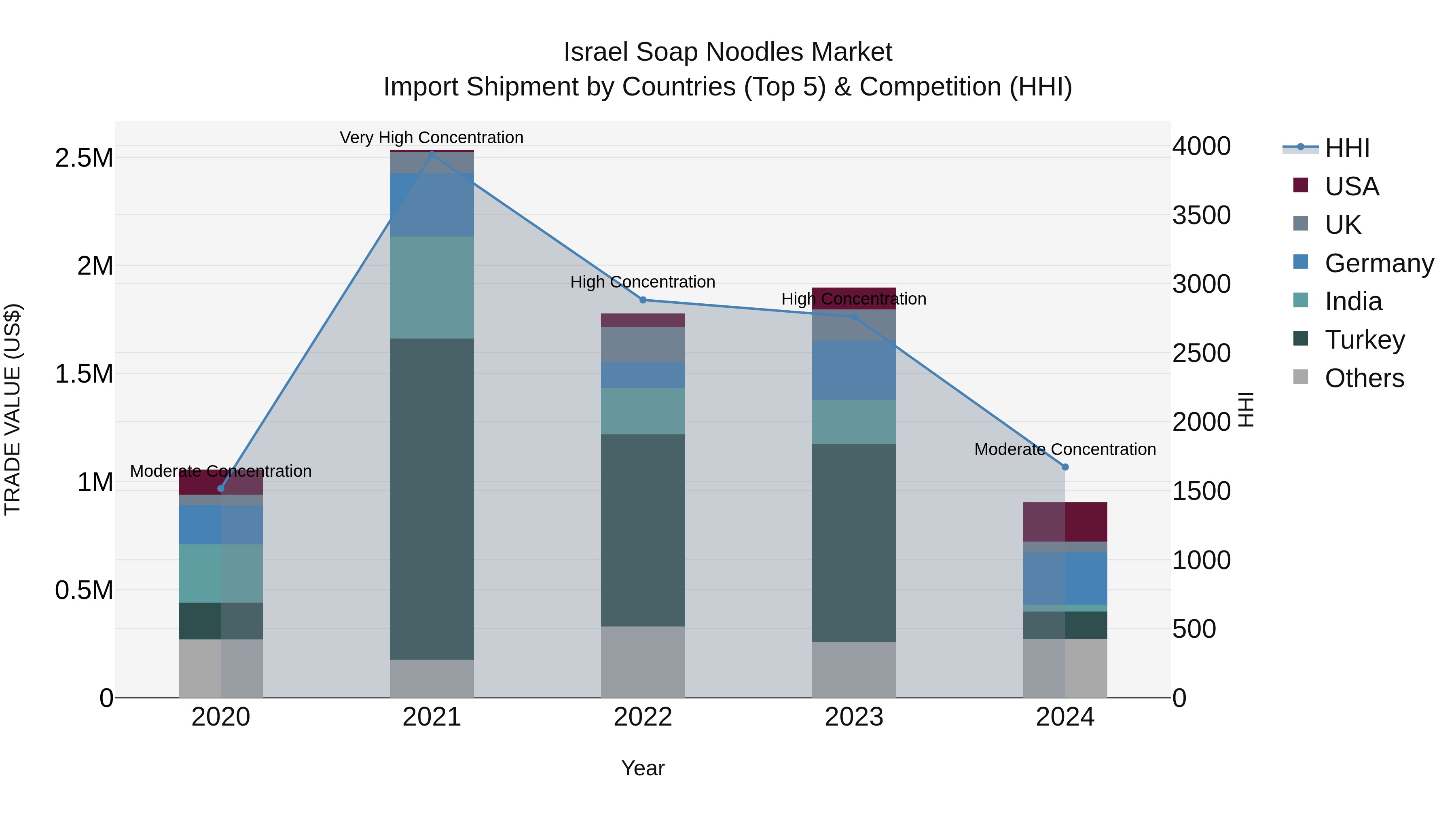Israel Soap Noodles Market Top 5 Importing Countries and Market Competition (HHI) Analysis