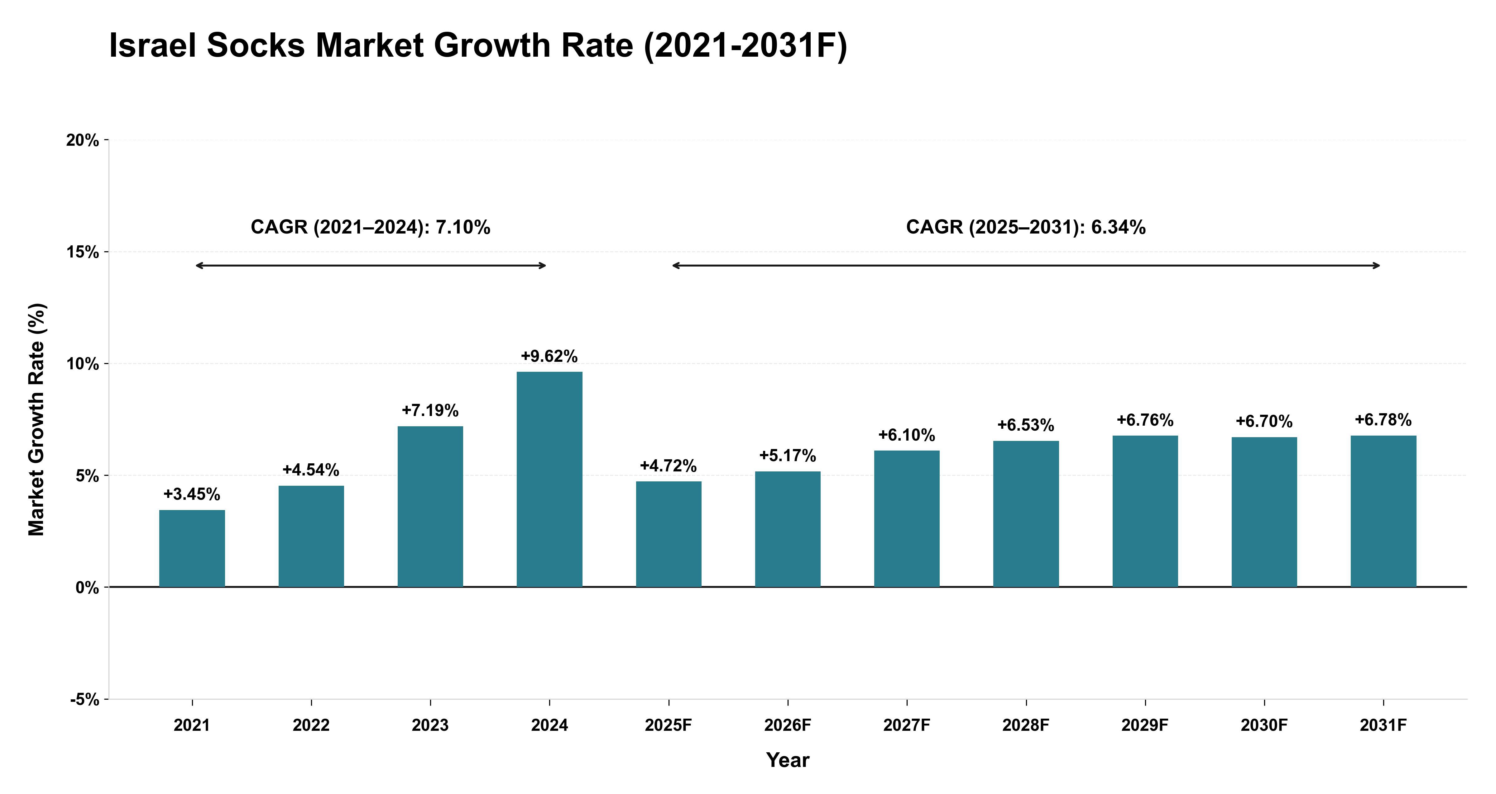 Israel Socks Market Year-wise Growth Rate (2021-2031F)