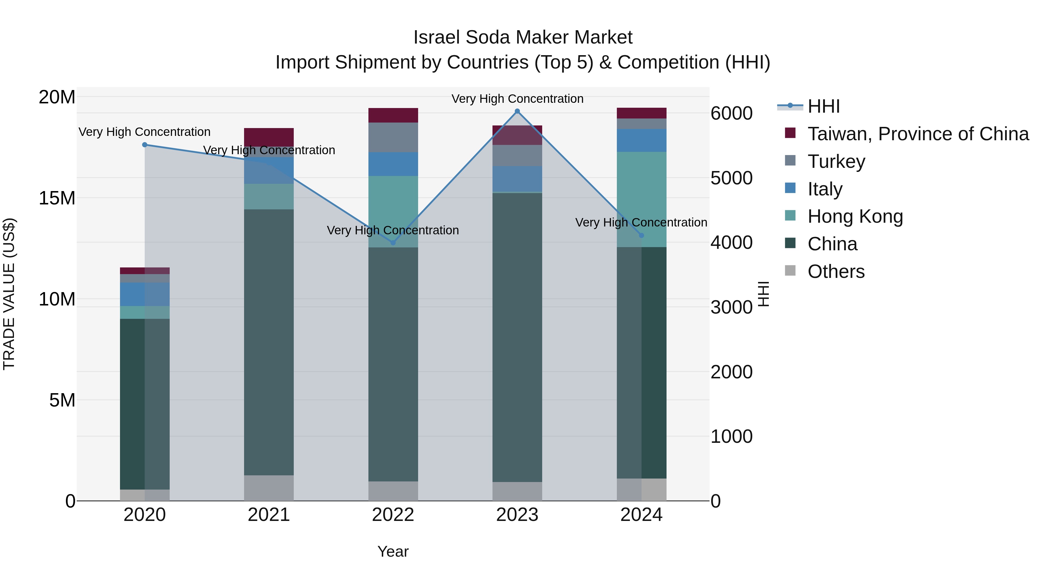 Israel Soda Maker Market Top 5 Importing Countries and Market Competition (HHI) Analysis