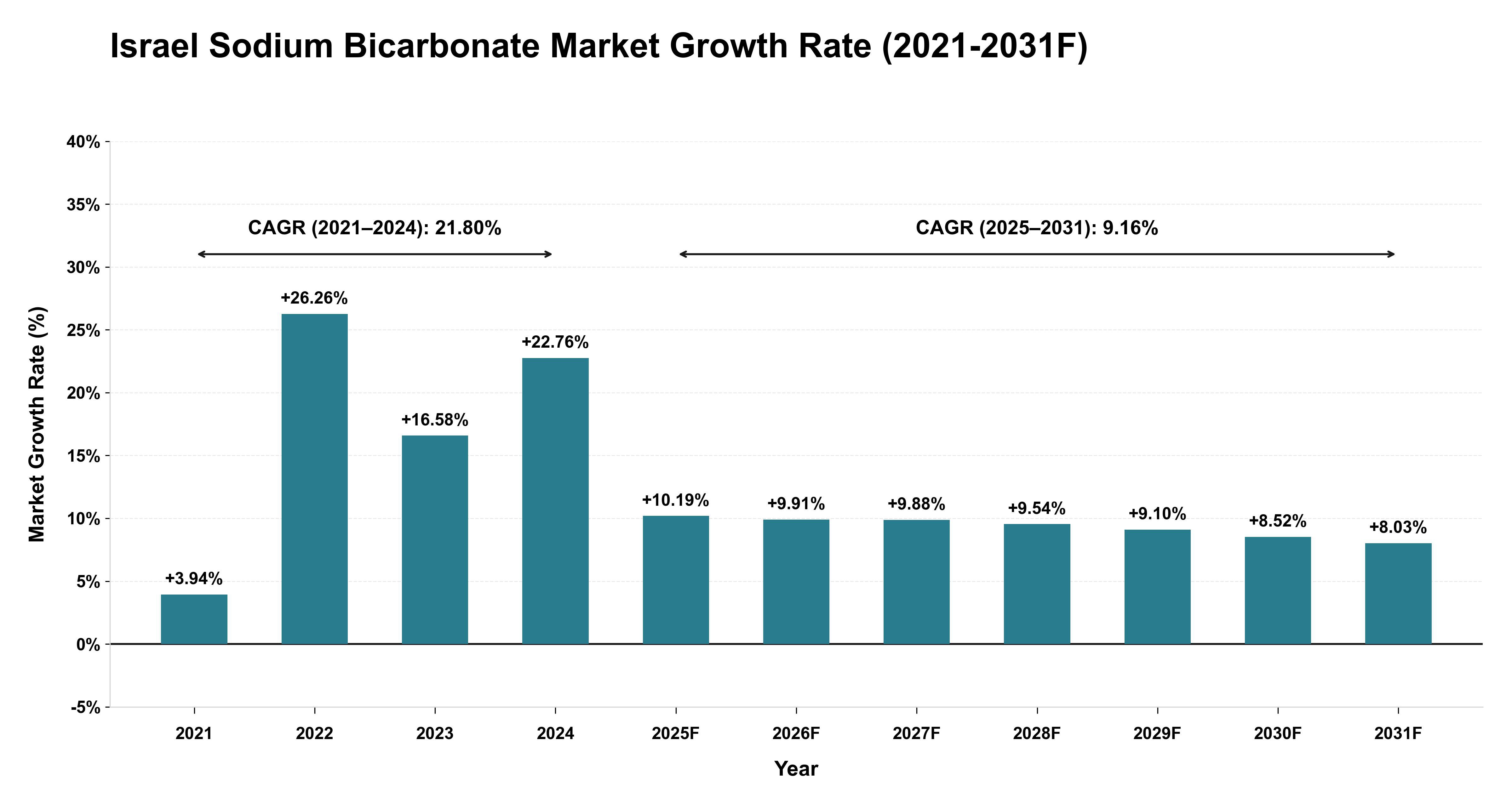 Israel Sodium Bicarbonate Market Year-wise Growth Rate (2021-2031F)
