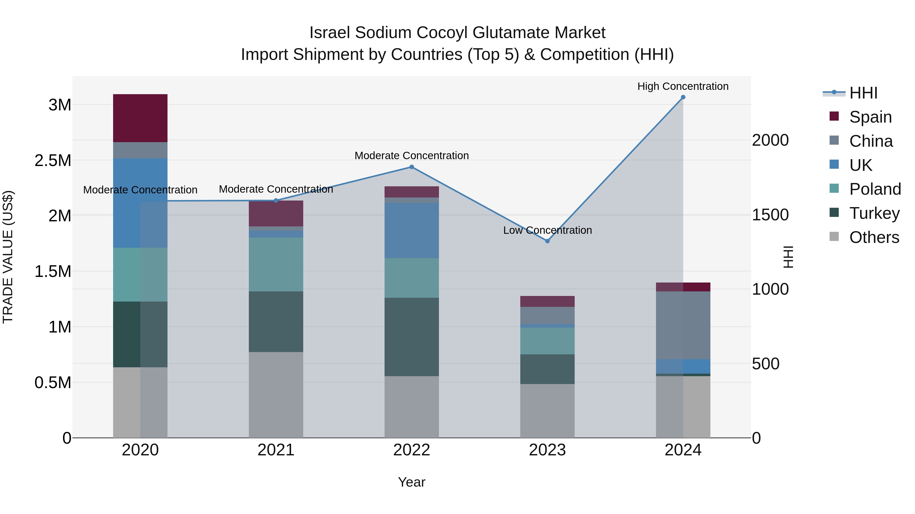 Israel Sodium Cocoyl Glutamate Market Top 5 Importing Countries and Market Competition (HHI) Analysis