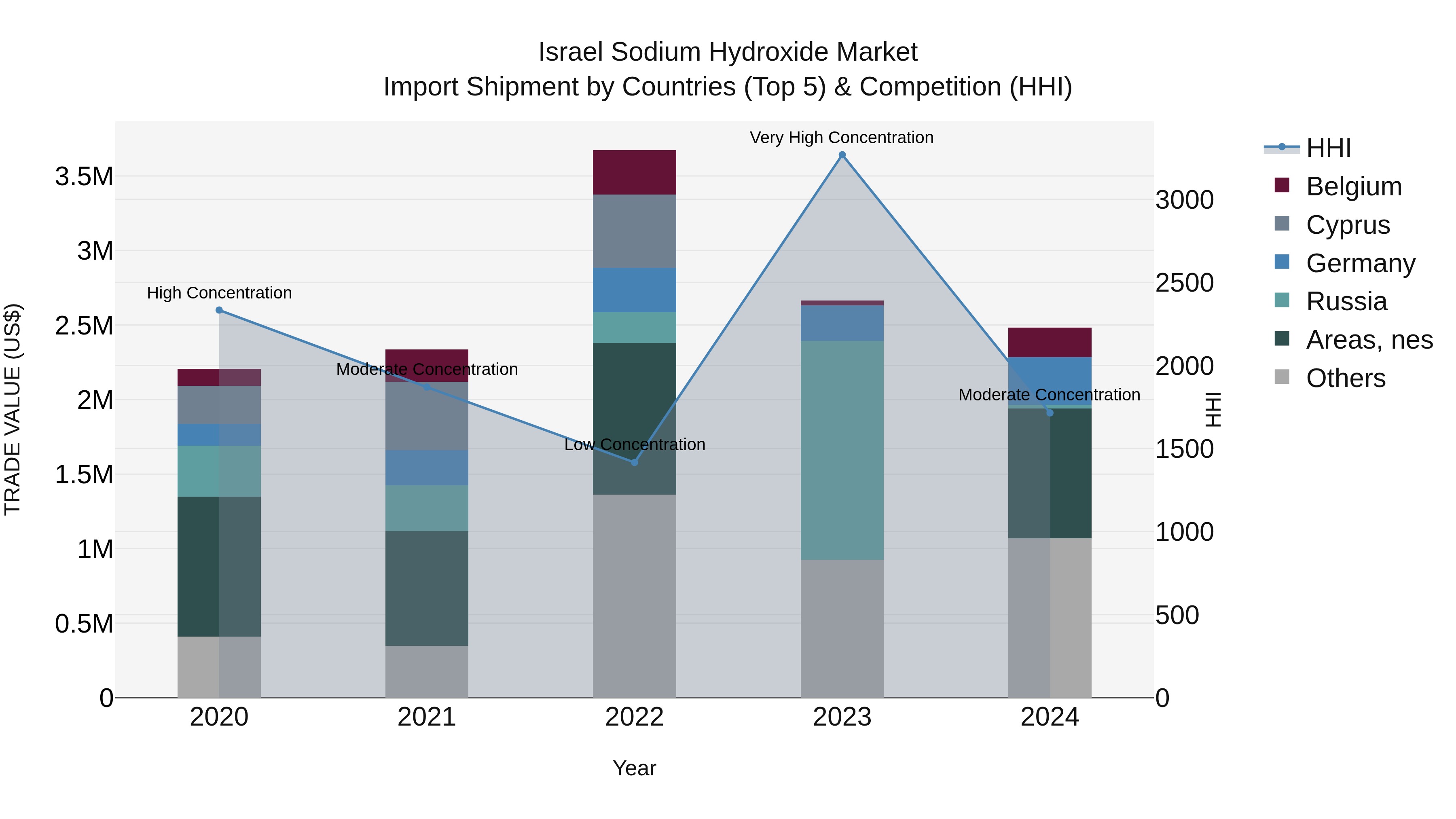 Israel Sodium Hydroxide Market Top 5 Importing Countries and Market Competition (HHI) Analysis