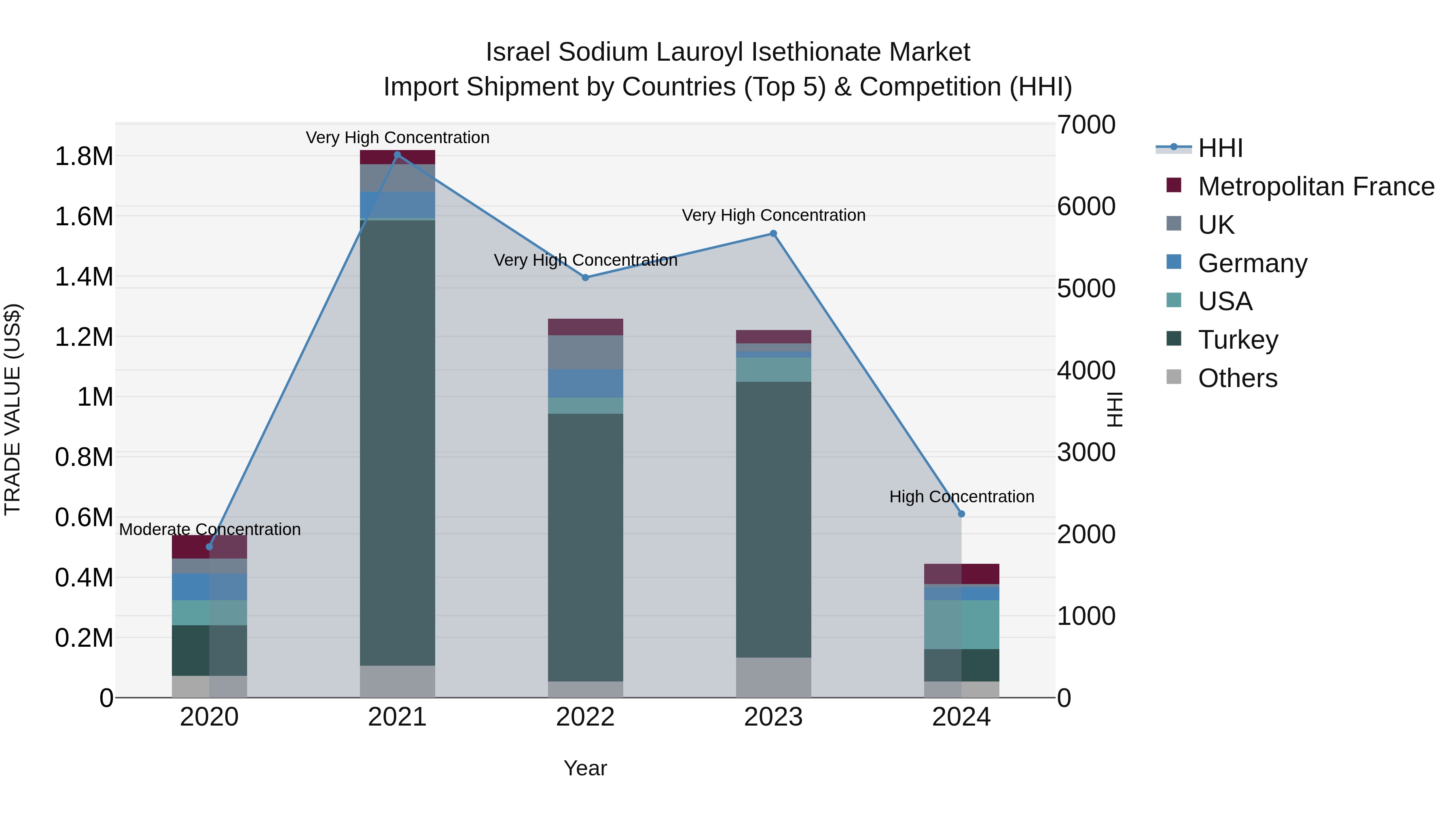 Israel Sodium Lauroyl Isethionate Market Top 5 Importing Countries and Market Competition (HHI) Analysis