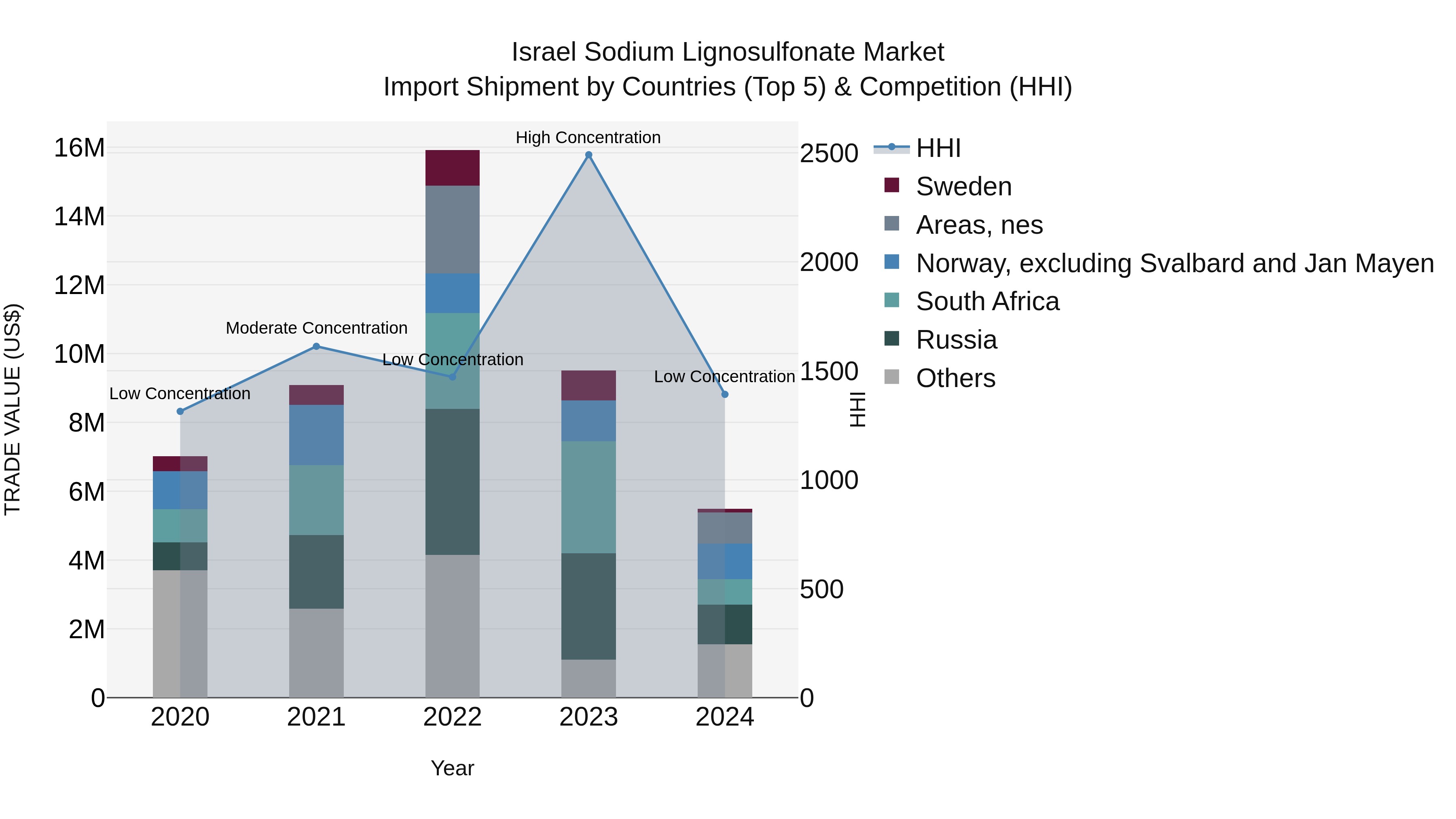 Israel Sodium Lignosulfonate Market Top 5 Importing Countries and Market Competition (HHI) Analysis