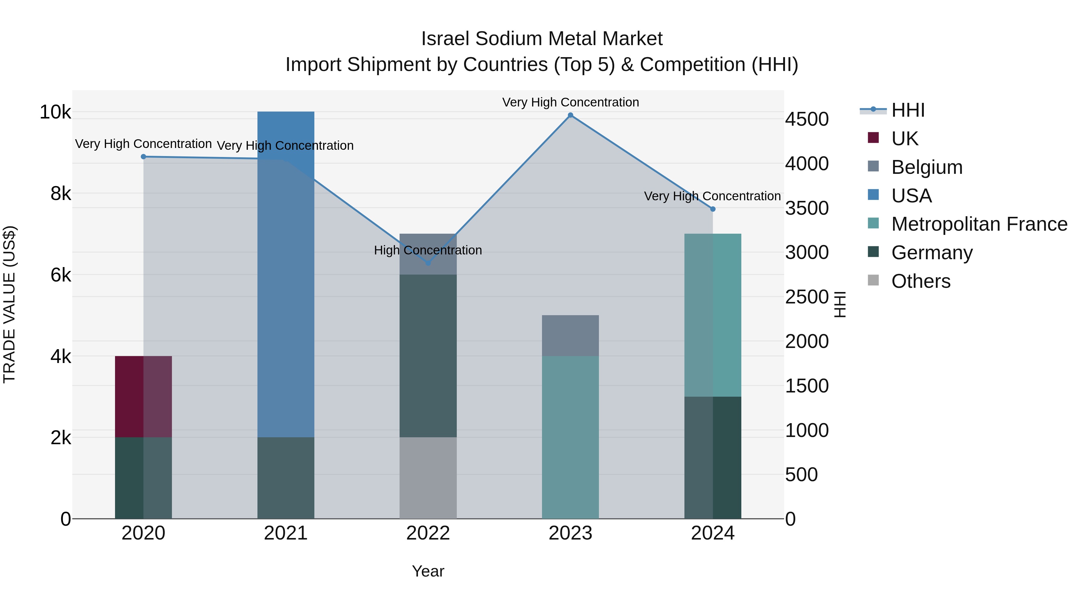 Israel Sodium Metal Market Top 5 Importing Countries and Market Competition (HHI) Analysis