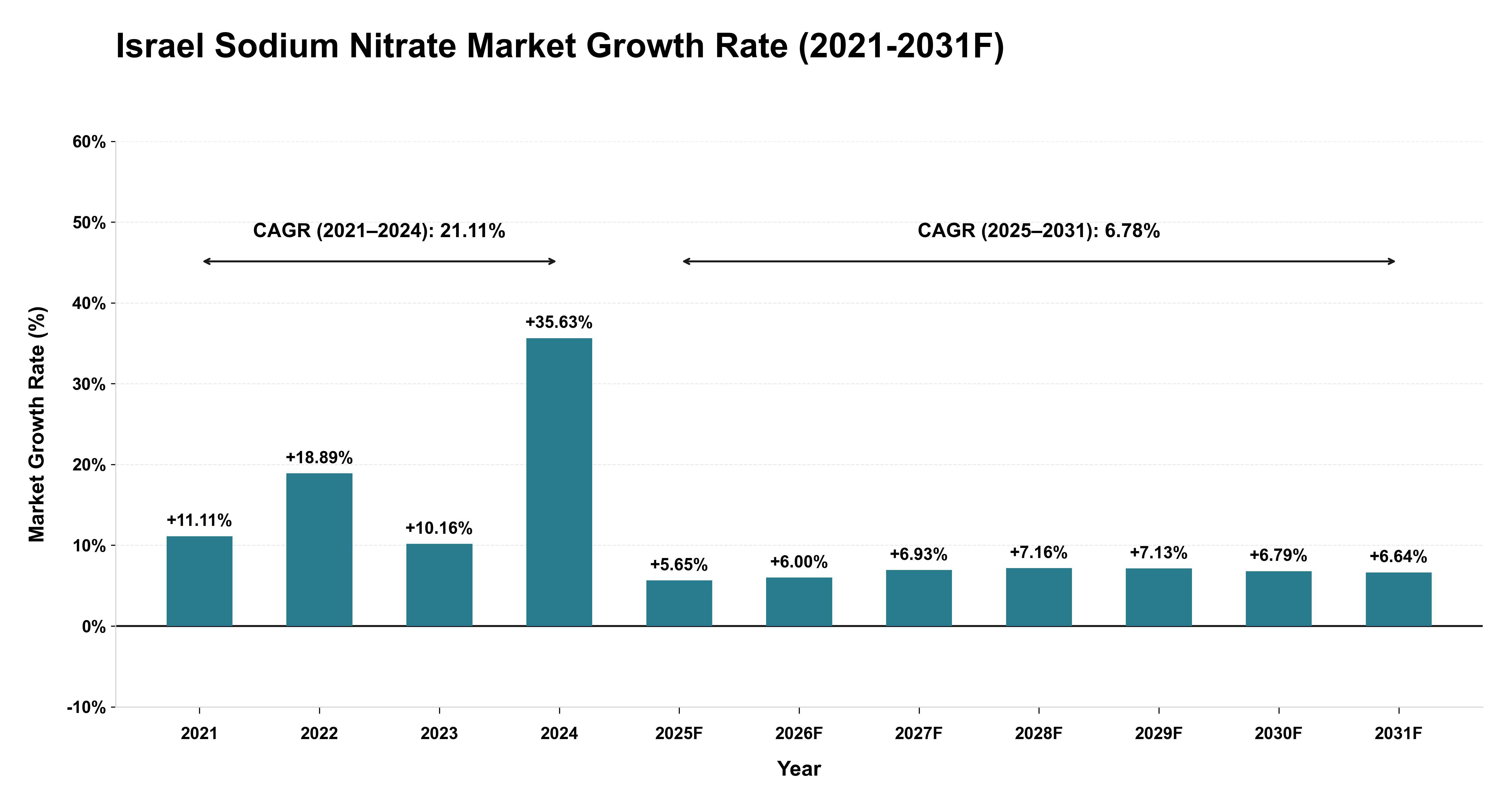 Israel Sodium Nitrate Market Year-wise Growth Rate (2021-2031F)