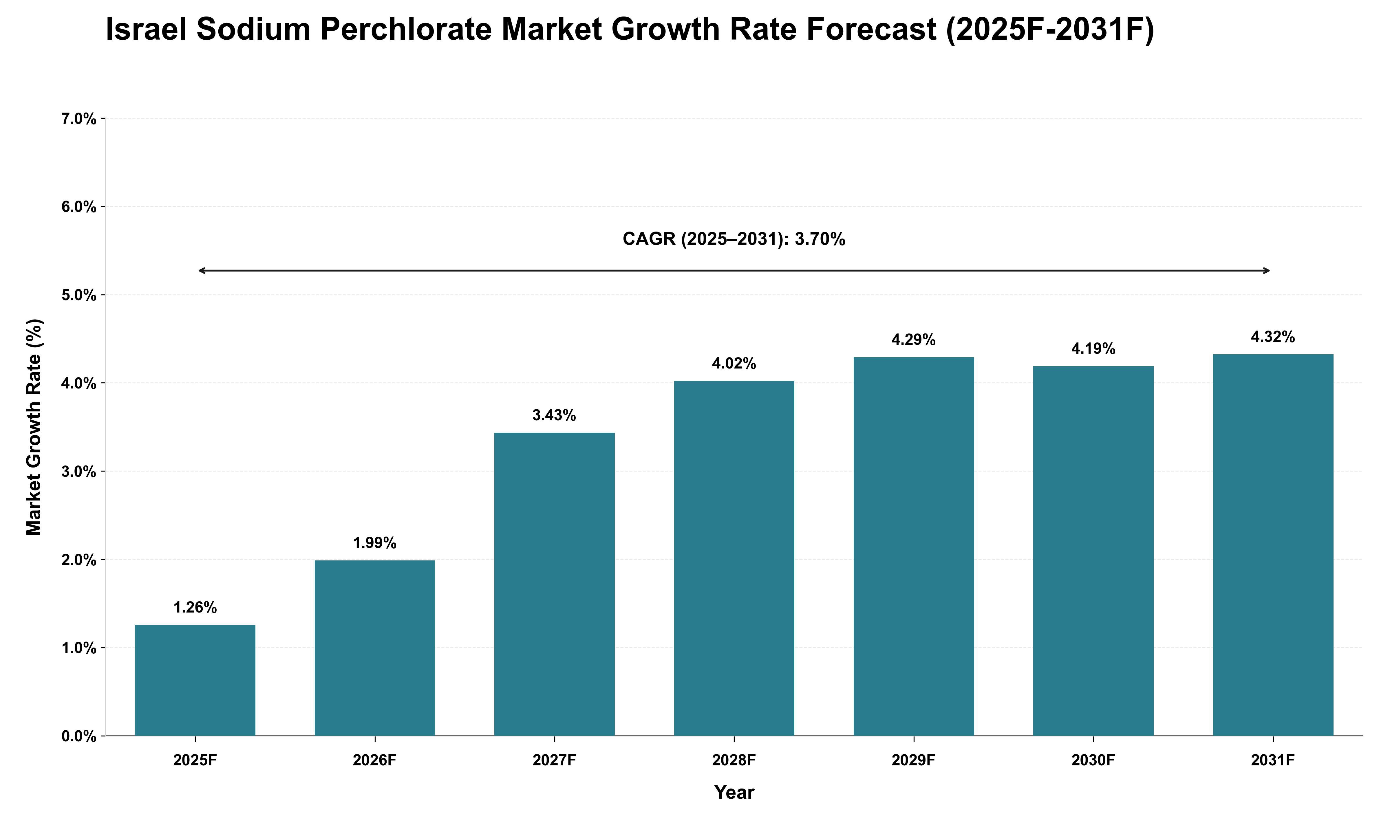 Israel Sodium Perchlorate Market Growth Rate Analysis (2025 - 2031)
