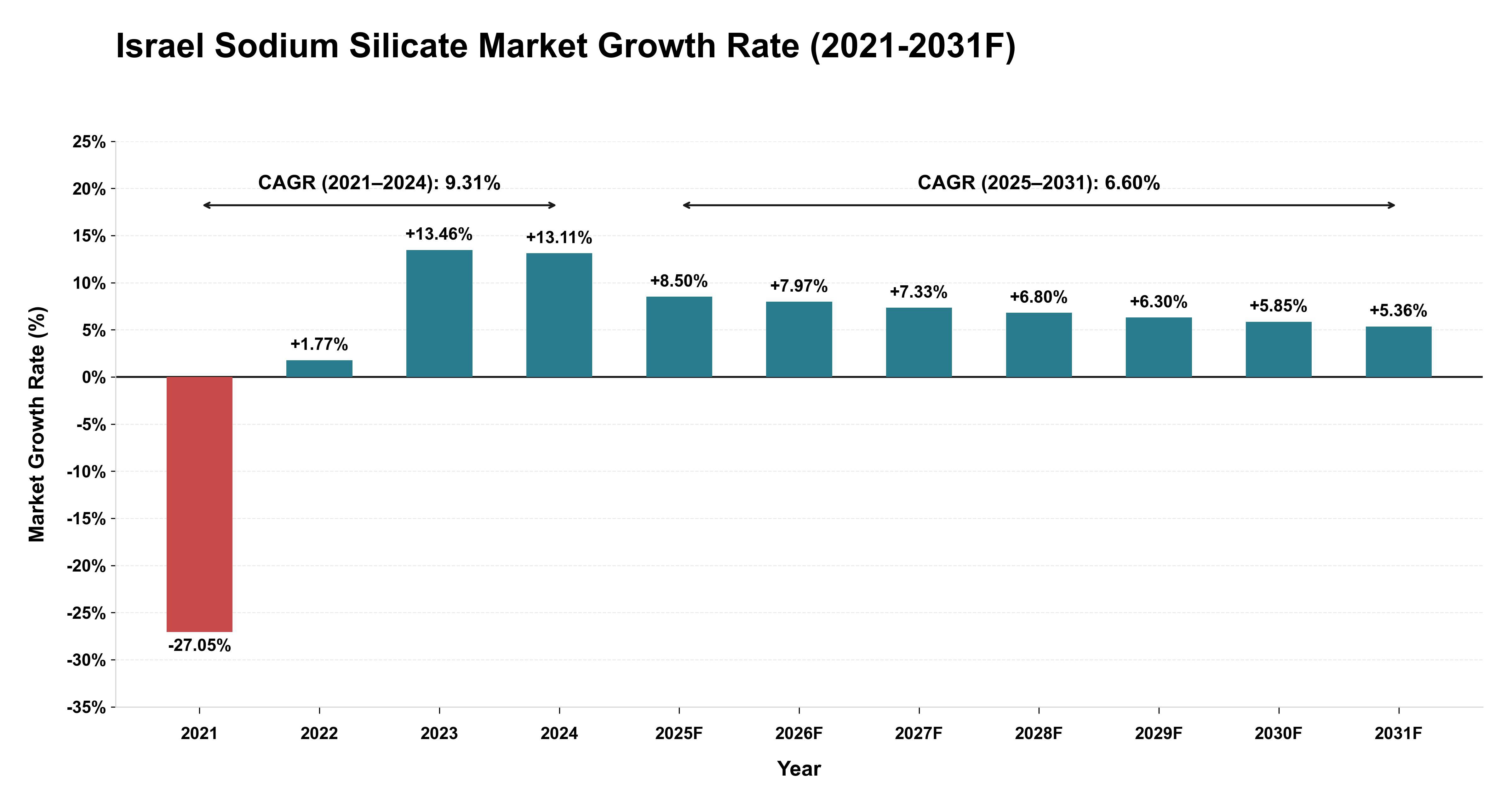 Israel Sodium Silicate Market Year-wise Growth Rate (2021-2031F)