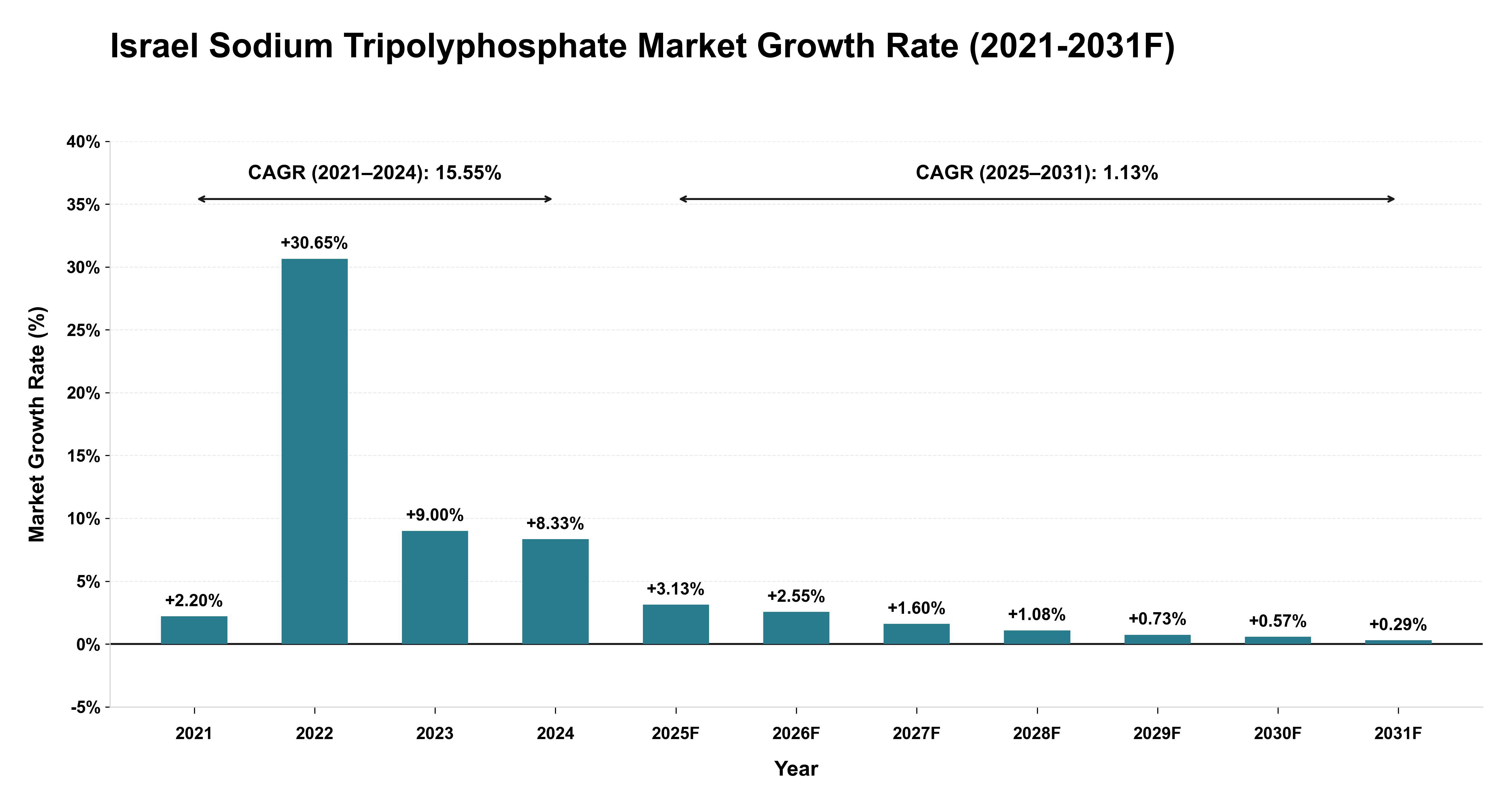 Israel Sodium Tripolyphosphate Market Year-wise Growth Rate (2021-2031F)