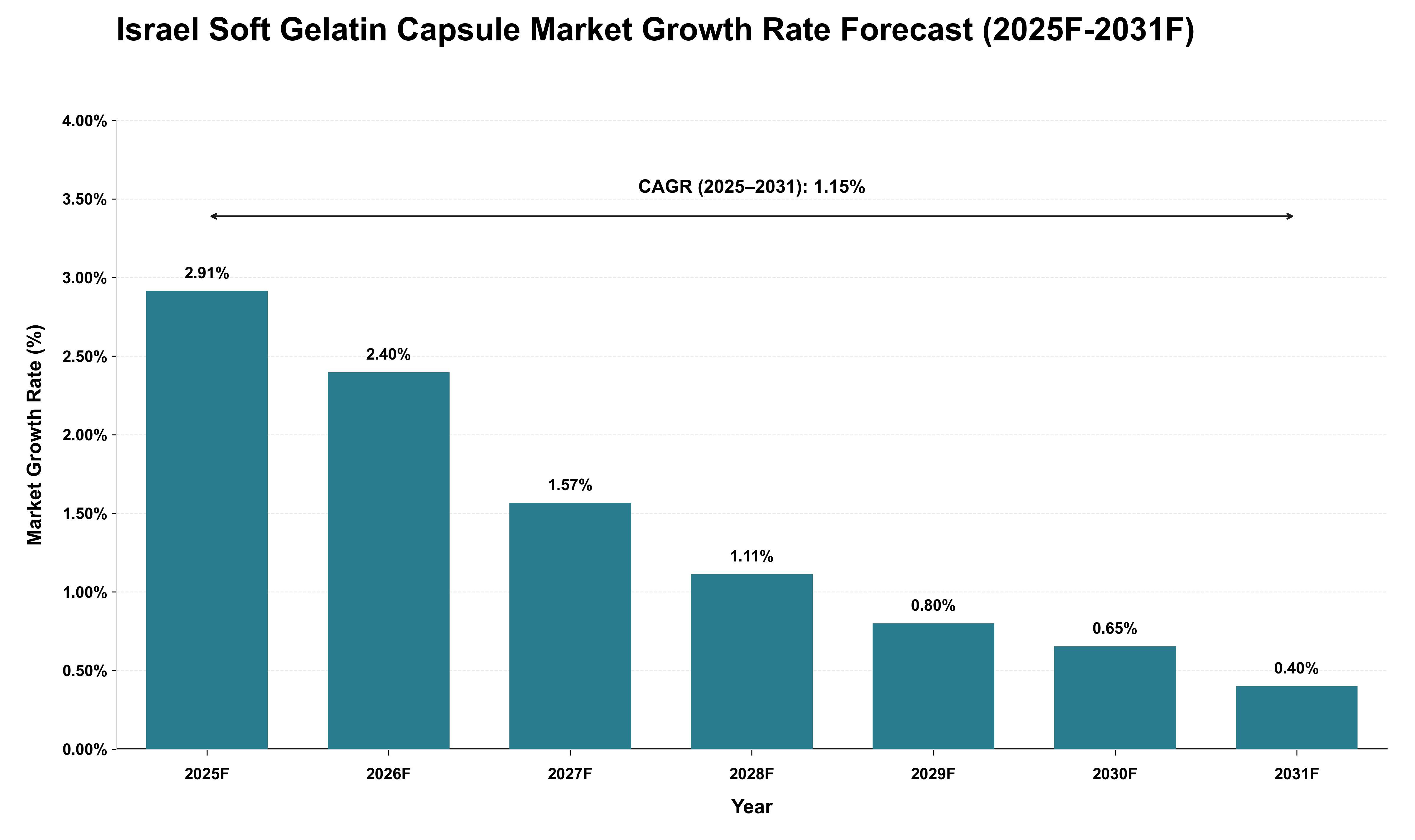 Israel Soft Gelatin Capsule Market Growth Rate Analysis (2025 - 2031)
