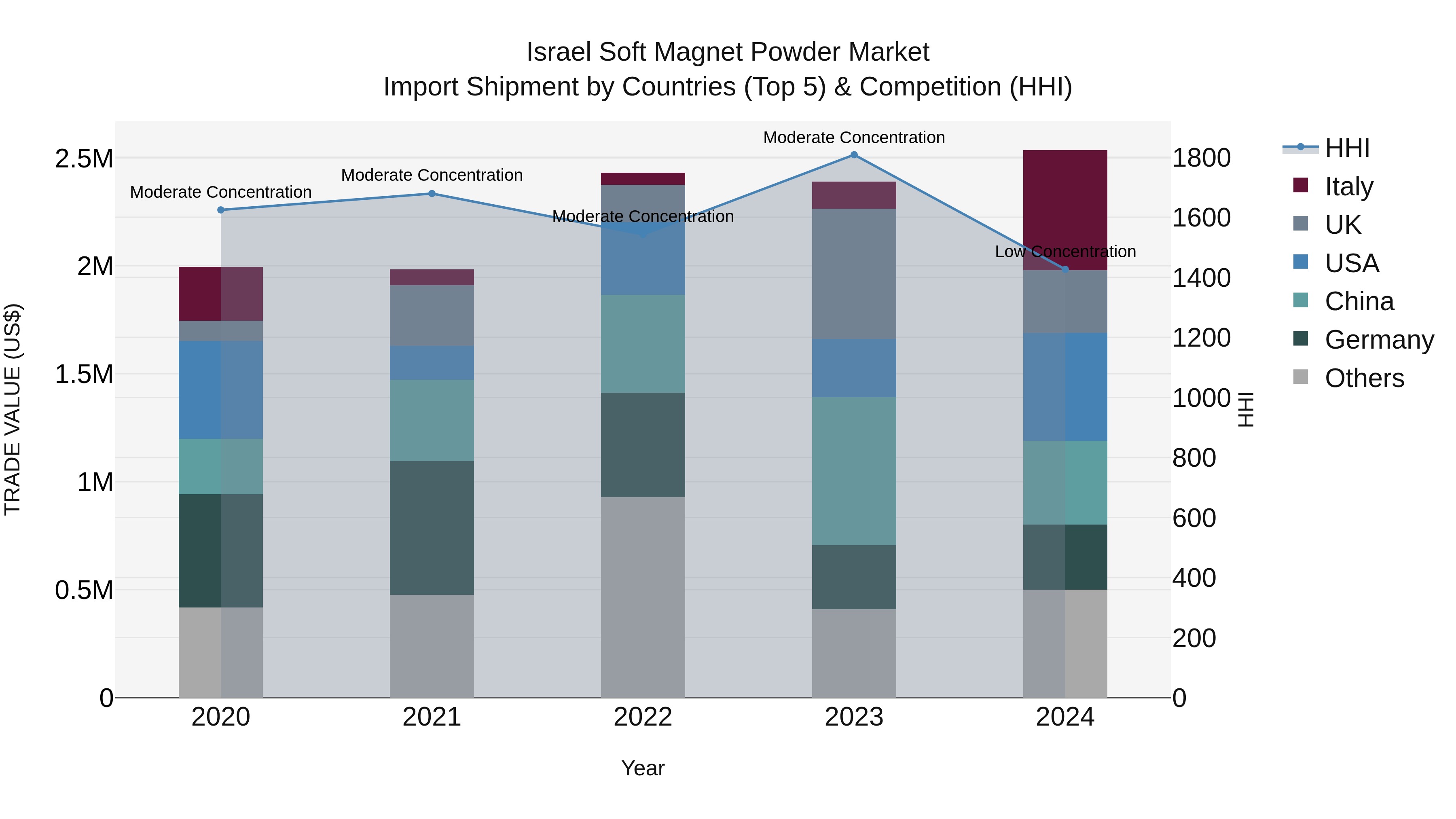 Israel Soft Magnet Powder Market Top 5 Importing Countries and Market Competition (HHI) Analysis