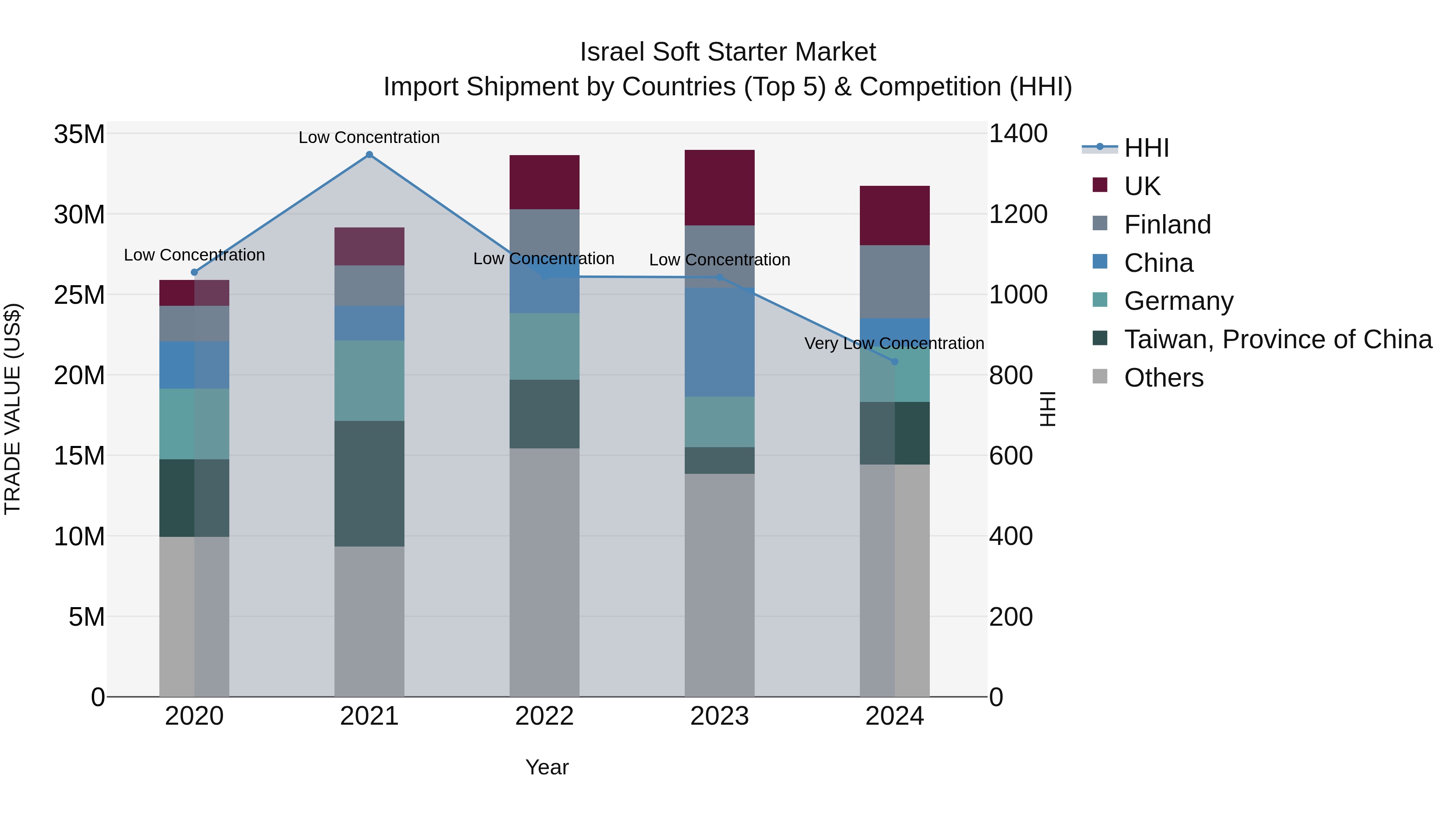 Israel Soft Starter Market Top 5 Importing Countries and Market Competition (HHI) Analysis