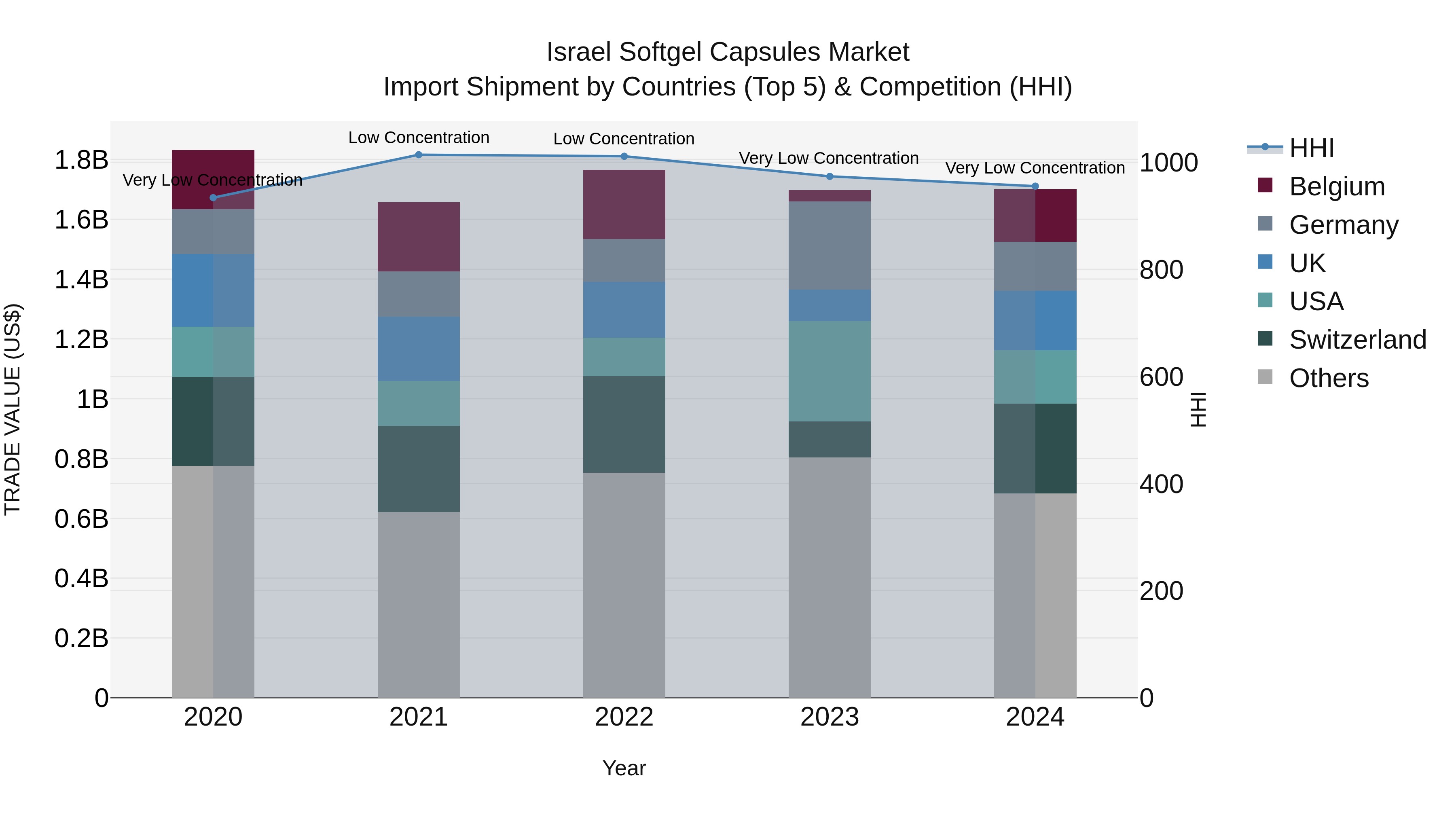 Israel Softgel Capsules Market Top 5 Importing Countries and Market Competition (HHI) Analysis