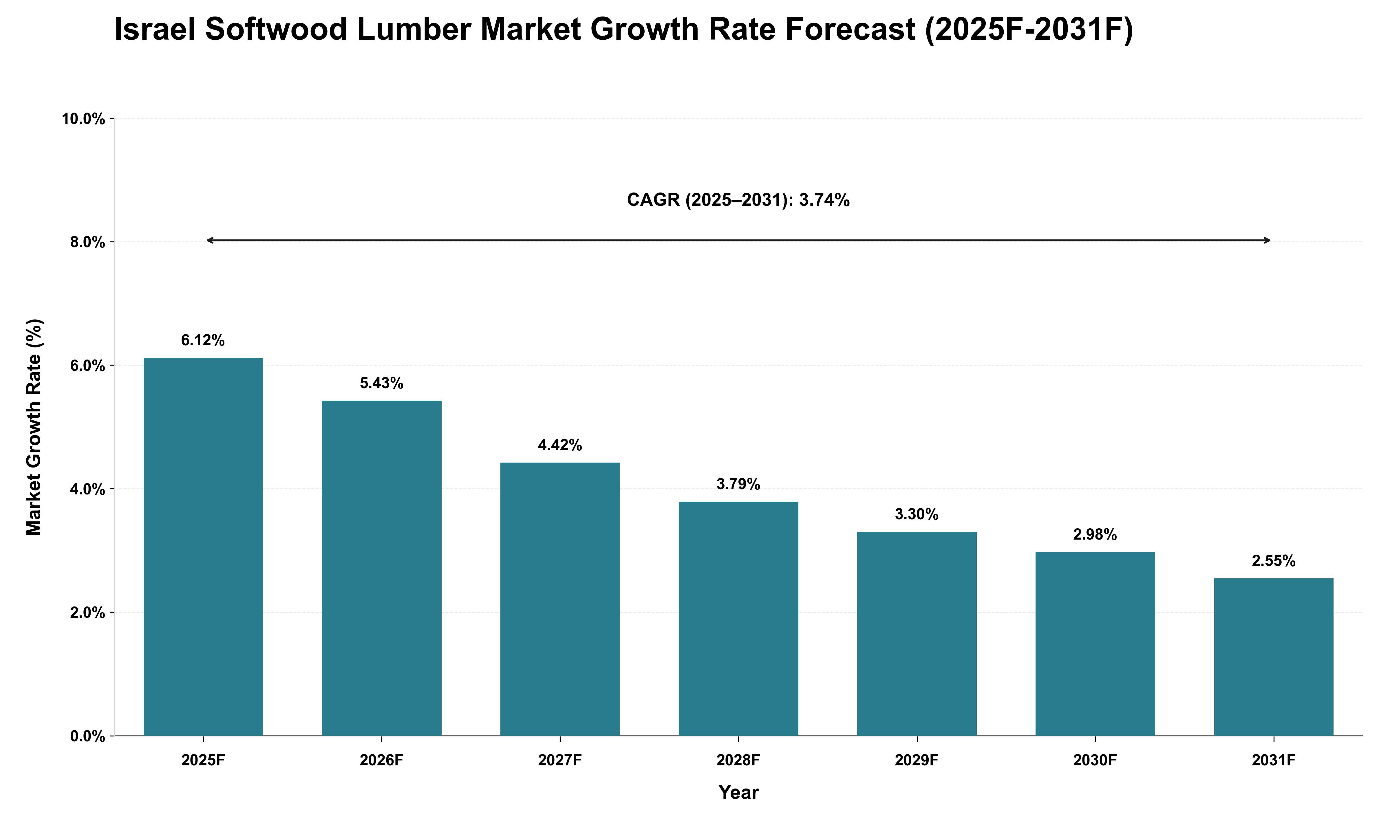 Israel Softwood Lumber Market Growth Rate Analysis (2025 - 2031)