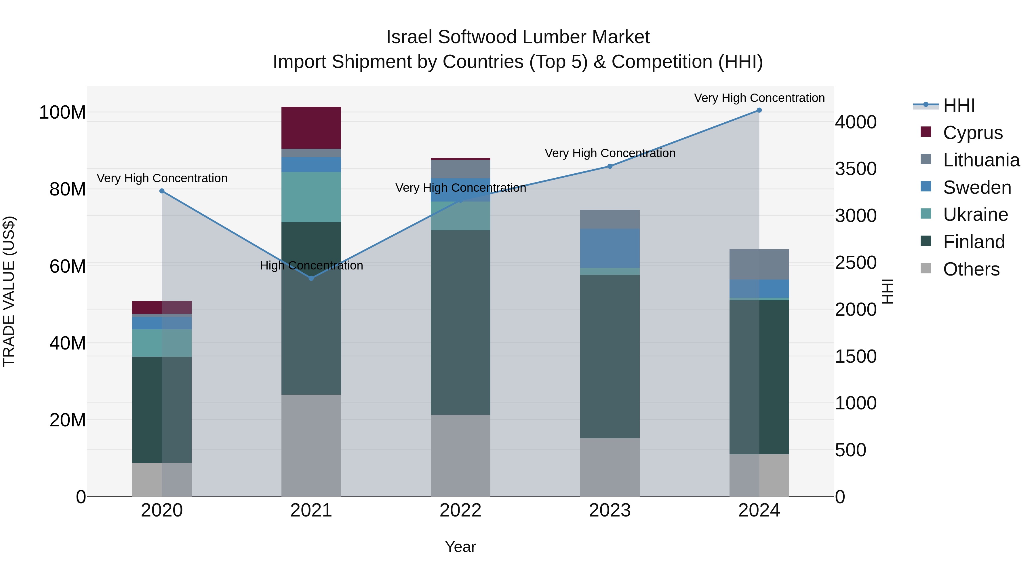 Israel Softwood Lumber Market Top 5 Importing Countries and Market Competition (HHI) Analysis