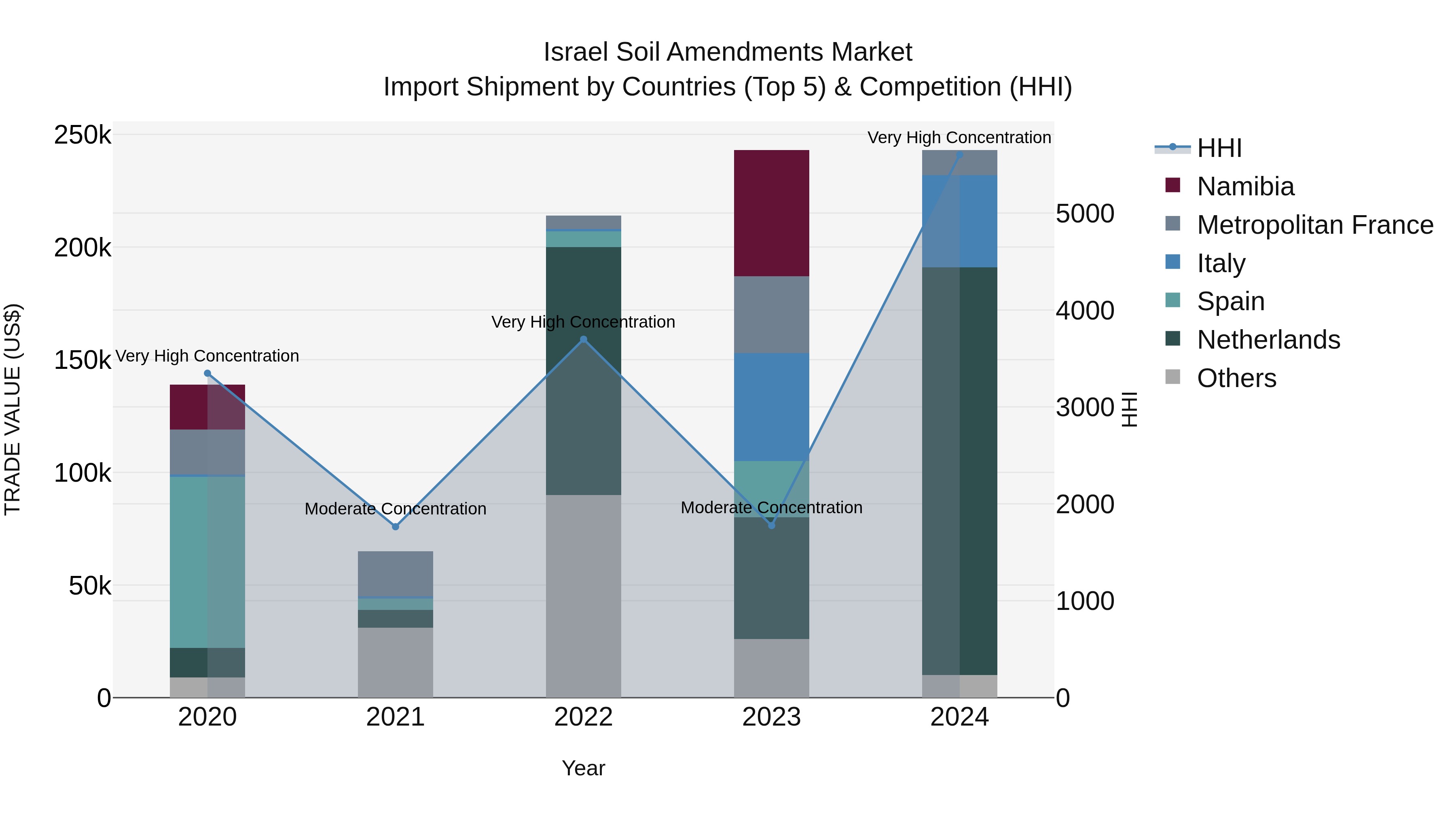 Israel Soil Amendments Market Top 5 Importing Countries and Market Competition (HHI) Analysis