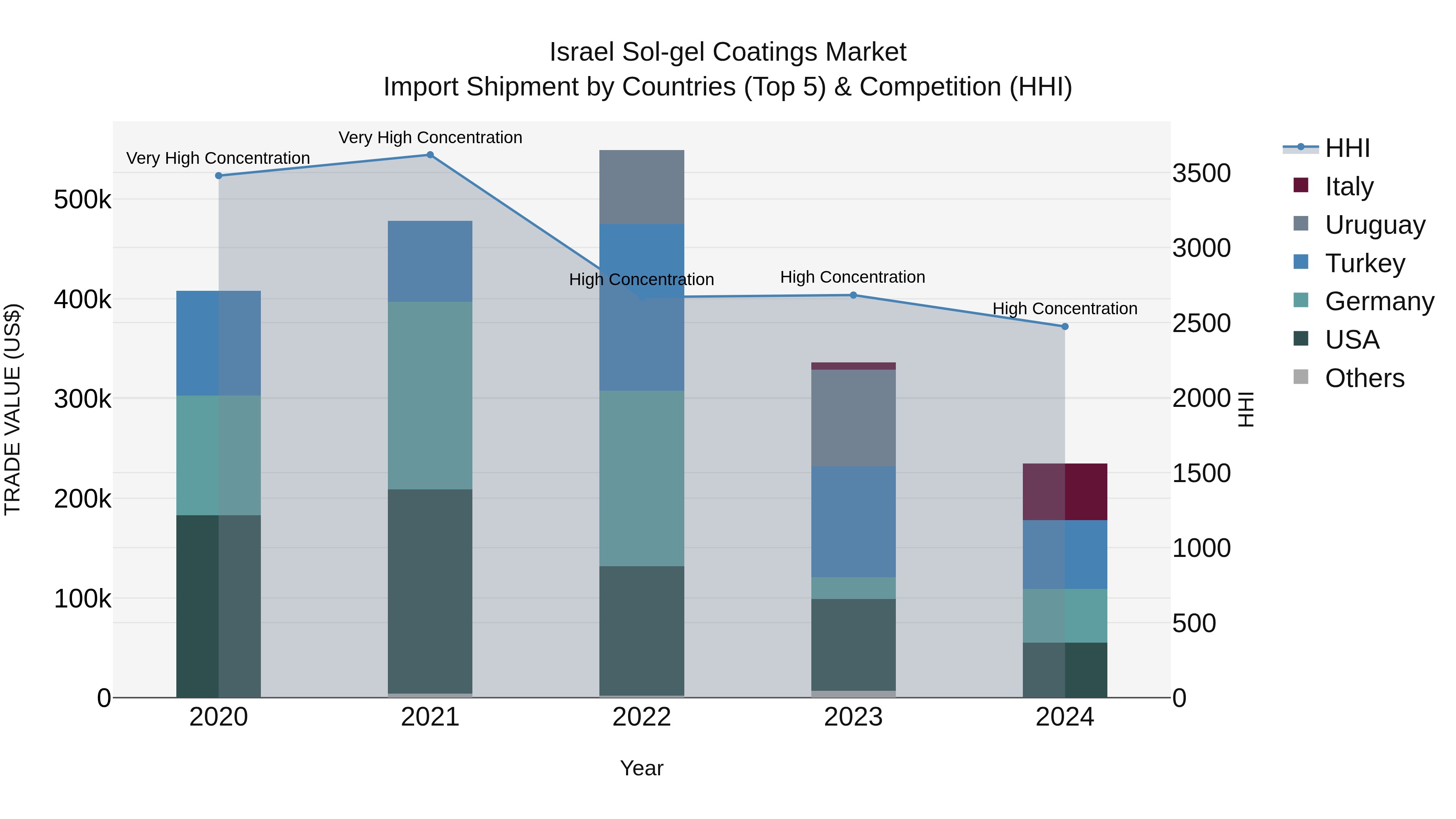 Israel Sol-gel Coatings Market Top 5 Importing Countries and Market Competition (HHI) Analysis