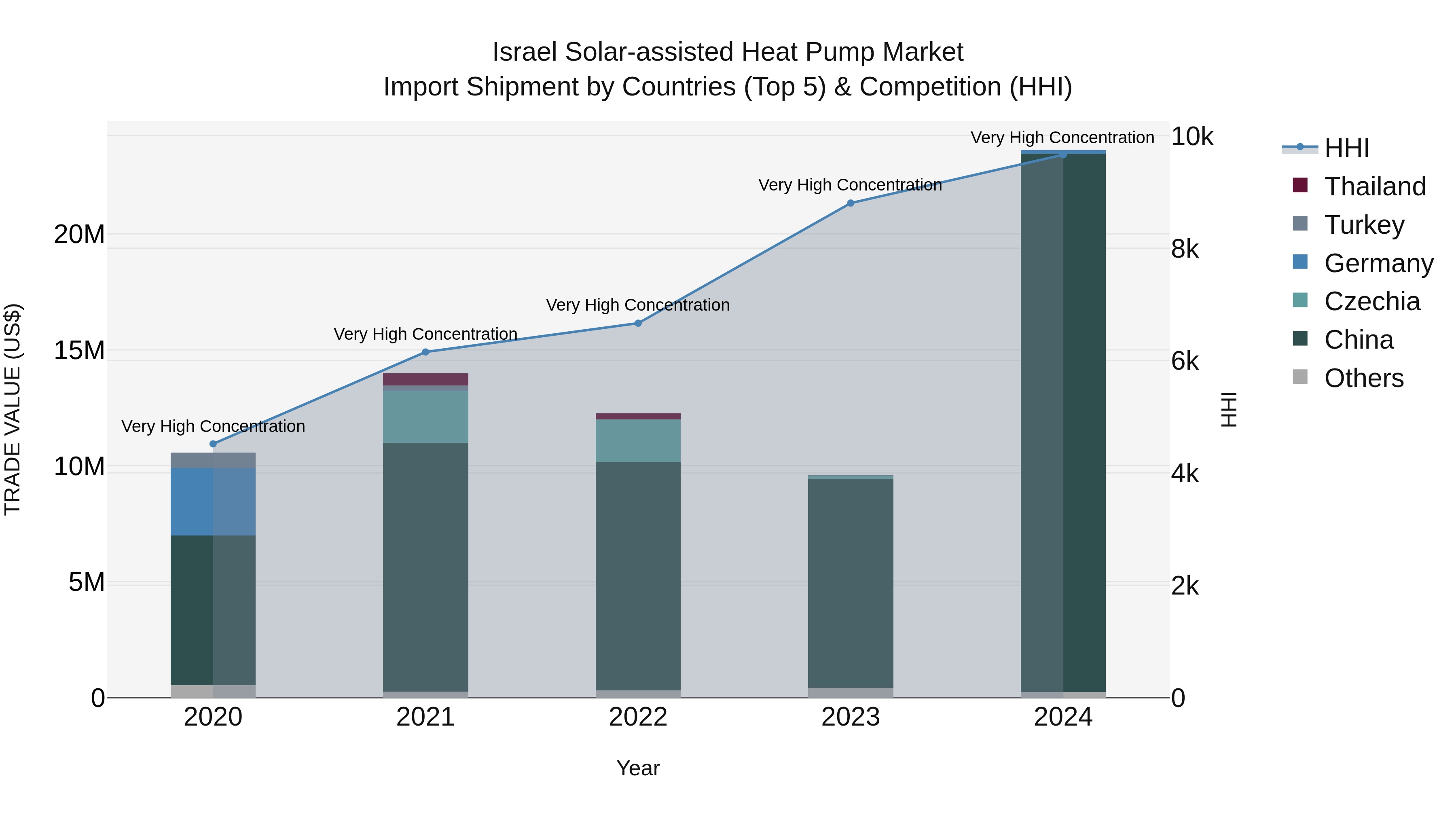 Israel Solar-assisted Heat Pump Market Top 5 Importing Countries and Market Competition (HHI) Analysis