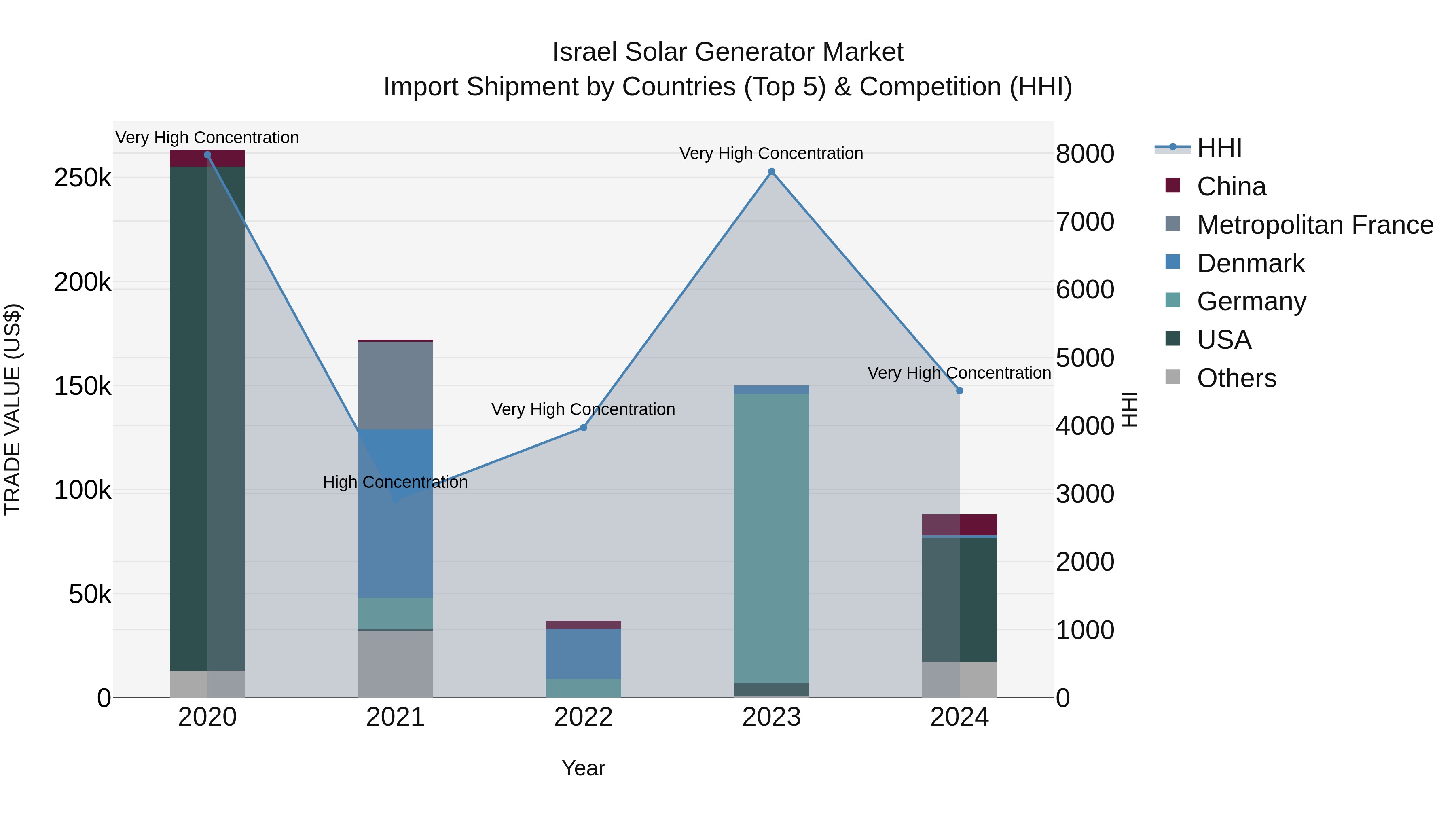 Israel Solar Generator Market Top 5 Importing Countries and Market Competition (HHI) Analysis