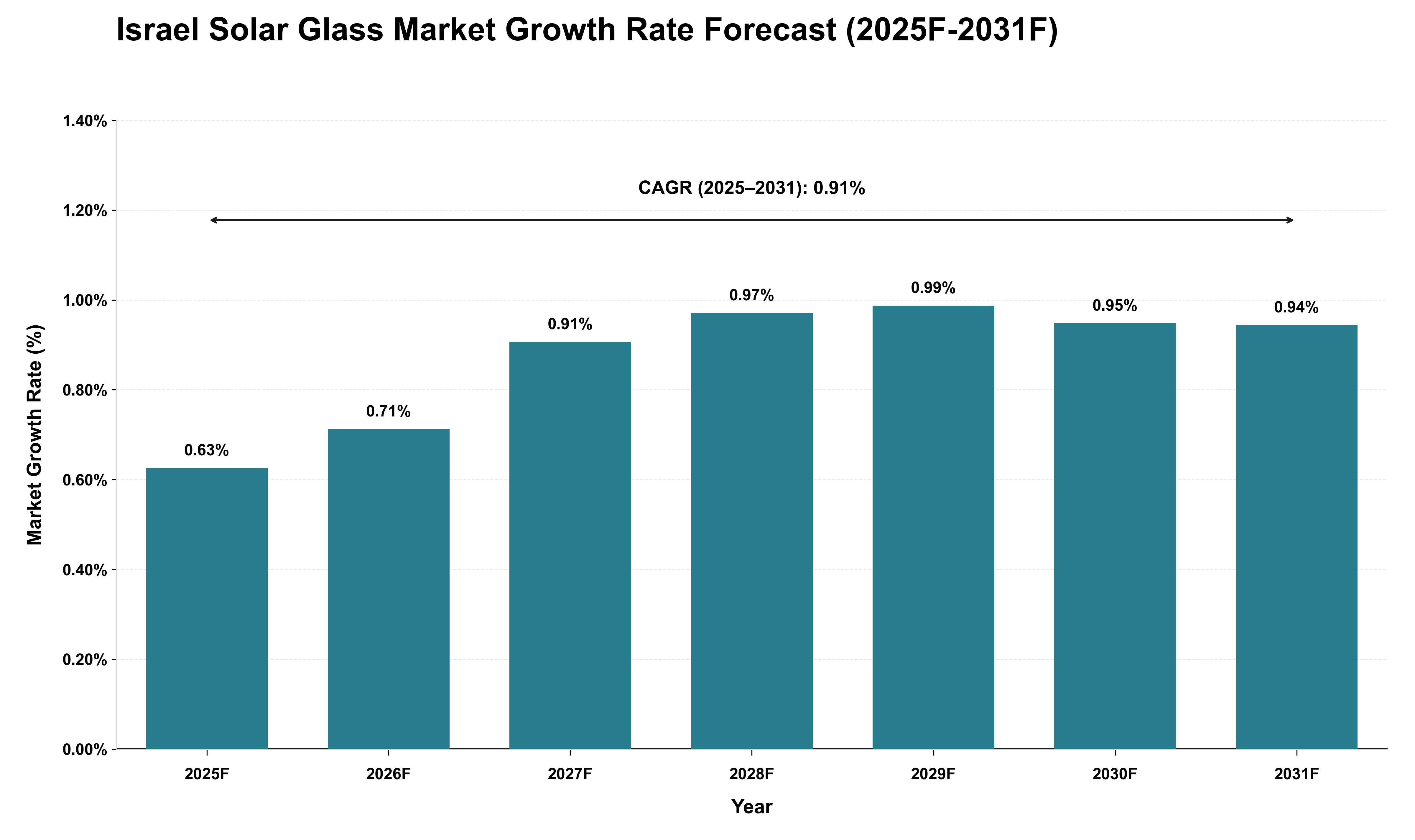 Israel Solar Glass Market Growth Rate Analysis (2025 - 2031)