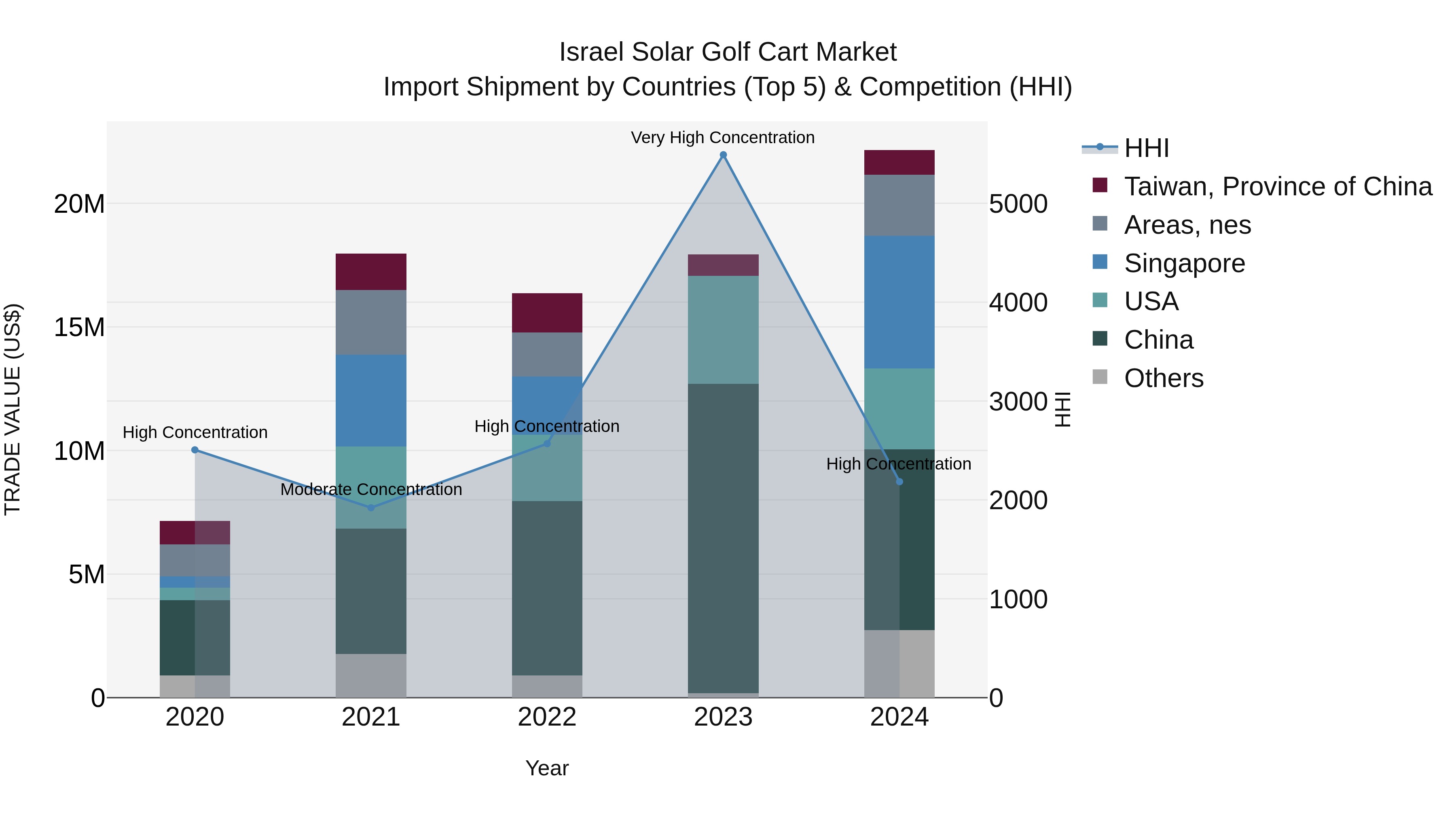 Israel Solar Golf Cart Market Top 5 Importing Countries and Market Competition (HHI) Analysis
