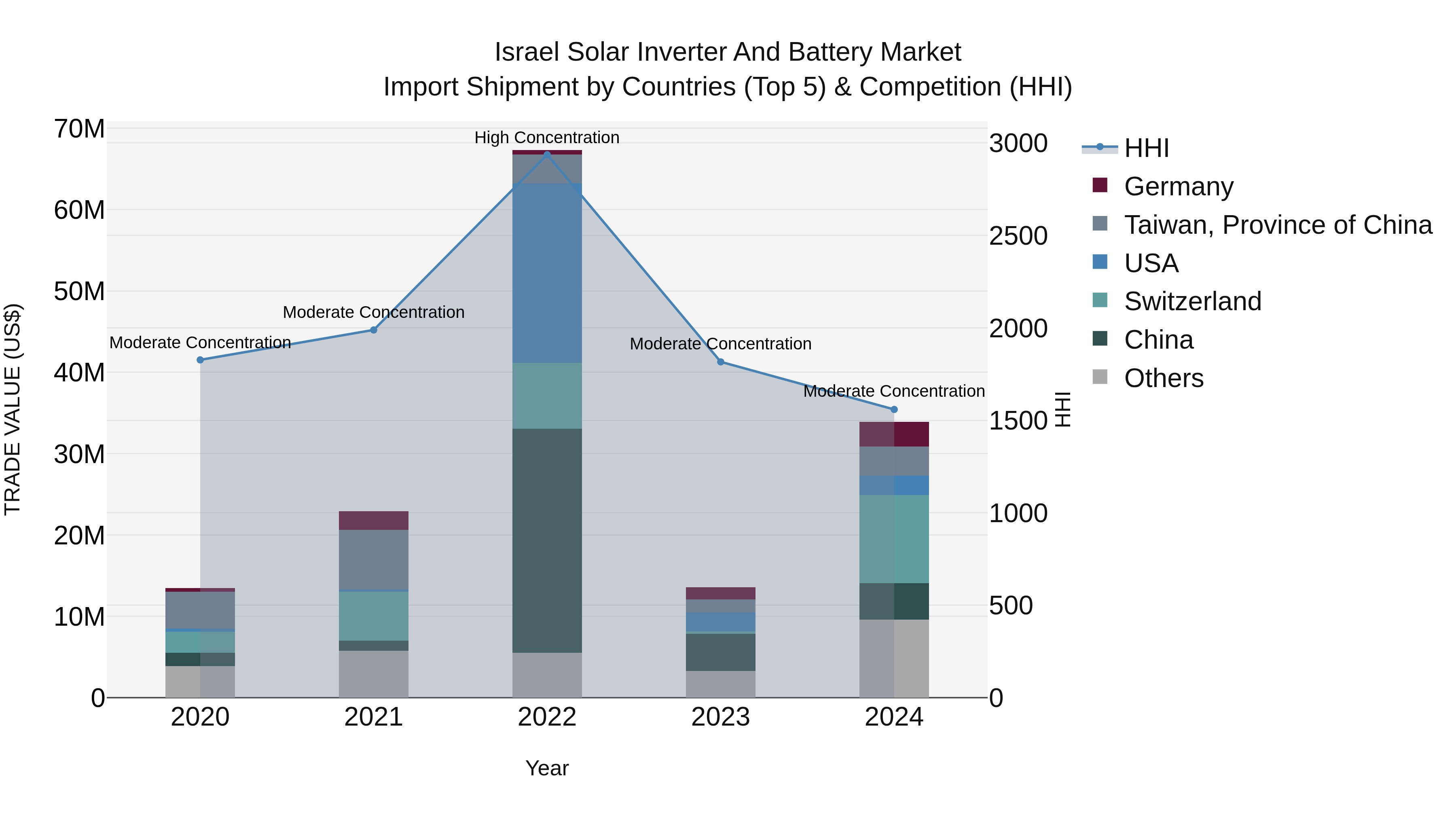 Israel Solar Inverter and Battery Market Top 5 Importing Countries and Market Competition (HHI) Analysis
