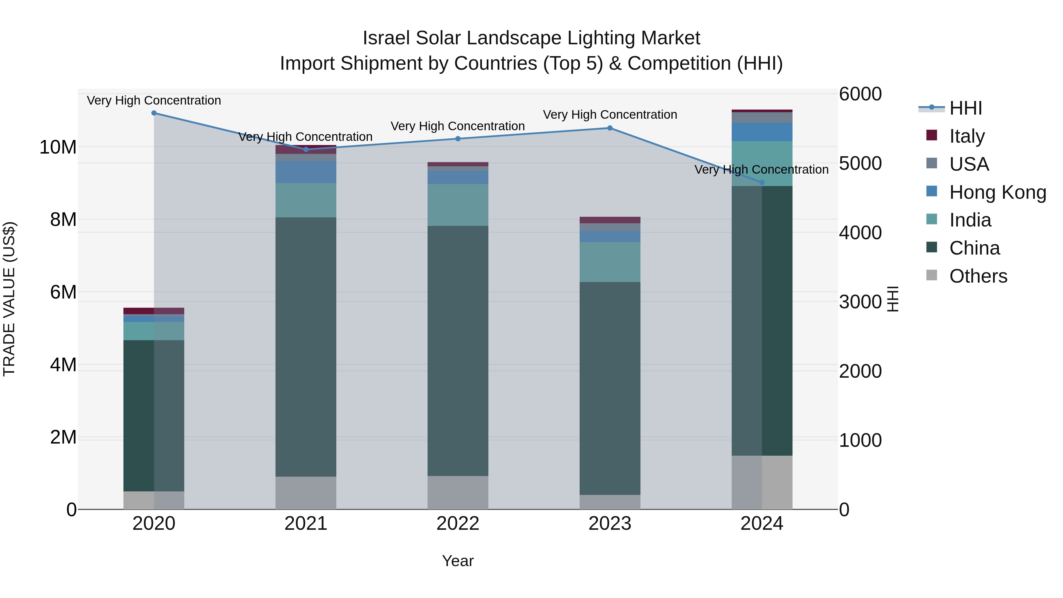 Israel Solar Landscape Lighting Market Top 5 Importing Countries and Market Competition (HHI) Analysis