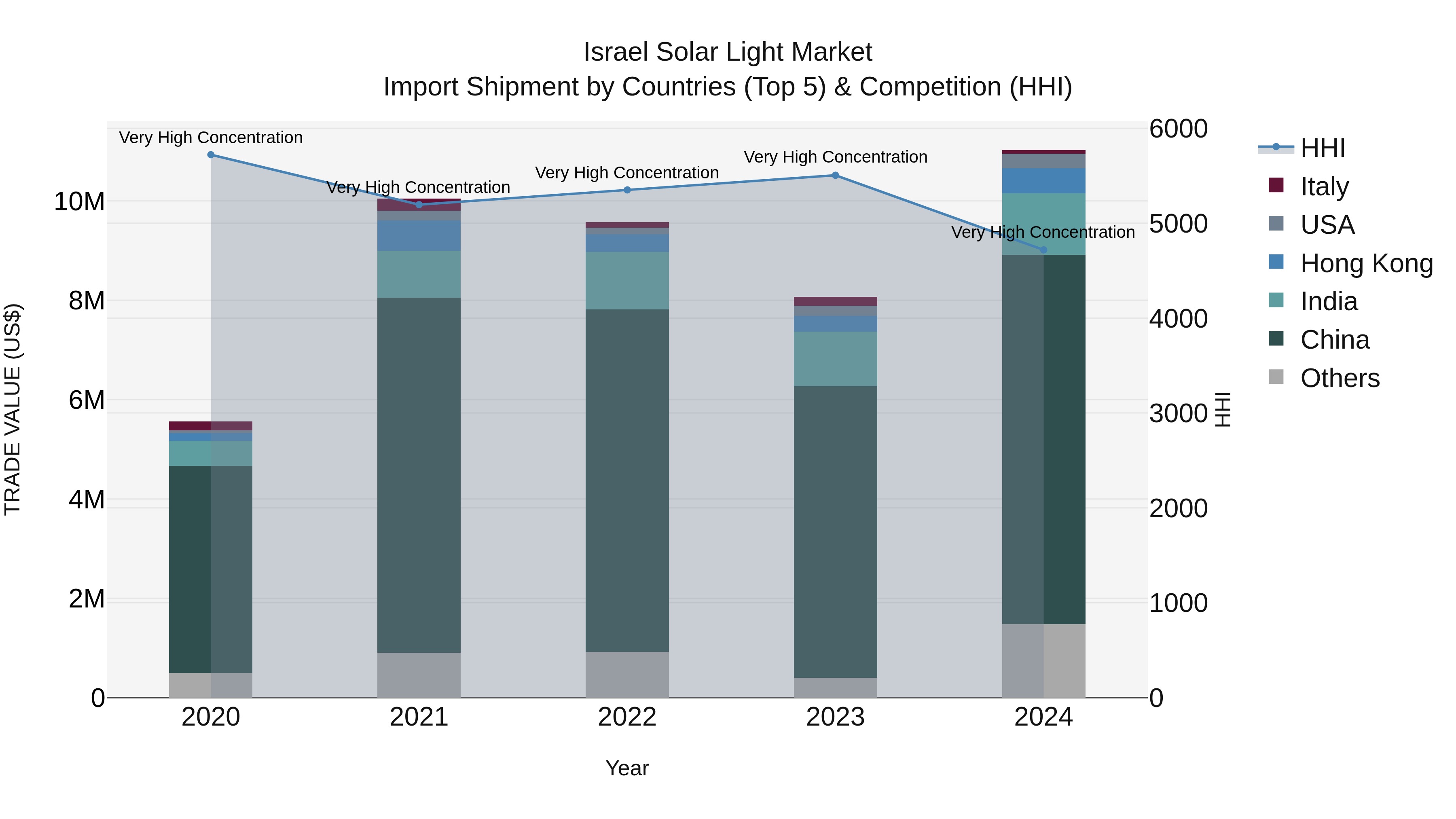 Israel Solar Light Market Top 5 Importing Countries and Market Competition (HHI) Analysis