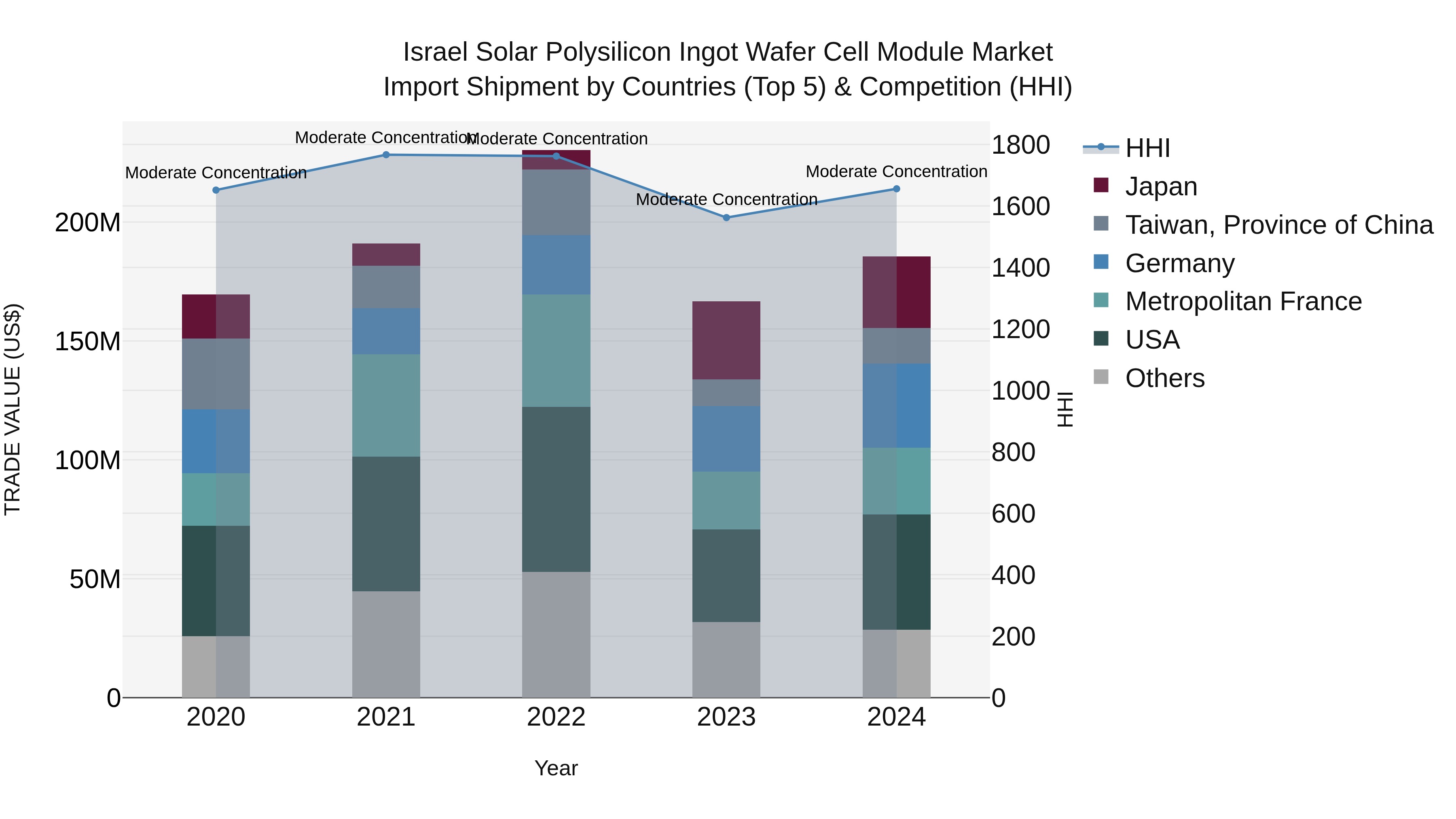 Israel Solar Polysilicon Ingot Wafer Cell Module Market Top 5 Importing Countries and Market Competition (HHI) Analysis